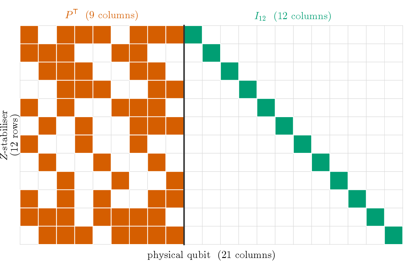 Figure 1: The systematic parity-check matrix H=[P^{\mathsf T}\mid\mathrm{I}_{12}] of the binary-expanded quantum Reed–Solomon code [[21,9,6]]. Each of the 12 rows is a Z-type stabilizer generator; each of the 21 columns is a physical qubit. Filled cells mark a 1. The left block P^{\mathsf T} (orange) couples parity checks to the 9 message qubits; the right block is the 12\times12 identity (green) acting on the parity qubits. H has 72 nonzero entries.