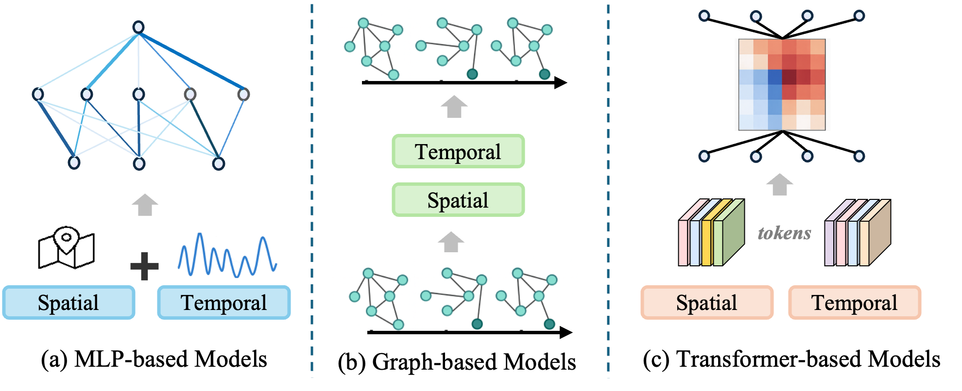 Figure 1: Illustration of different spatio-temporal models.
