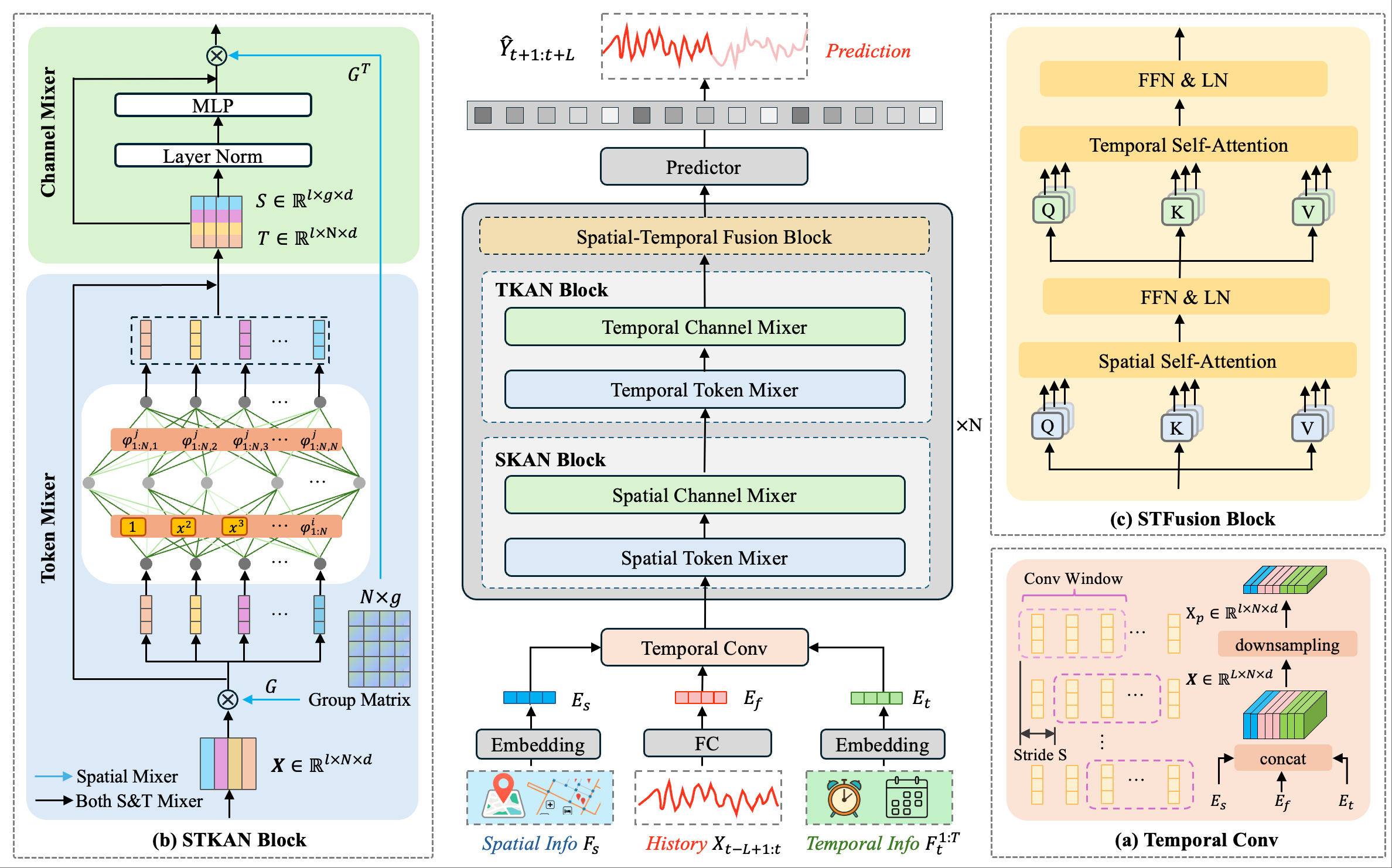 Figure 2: Overview of our proposed STKAN framework.