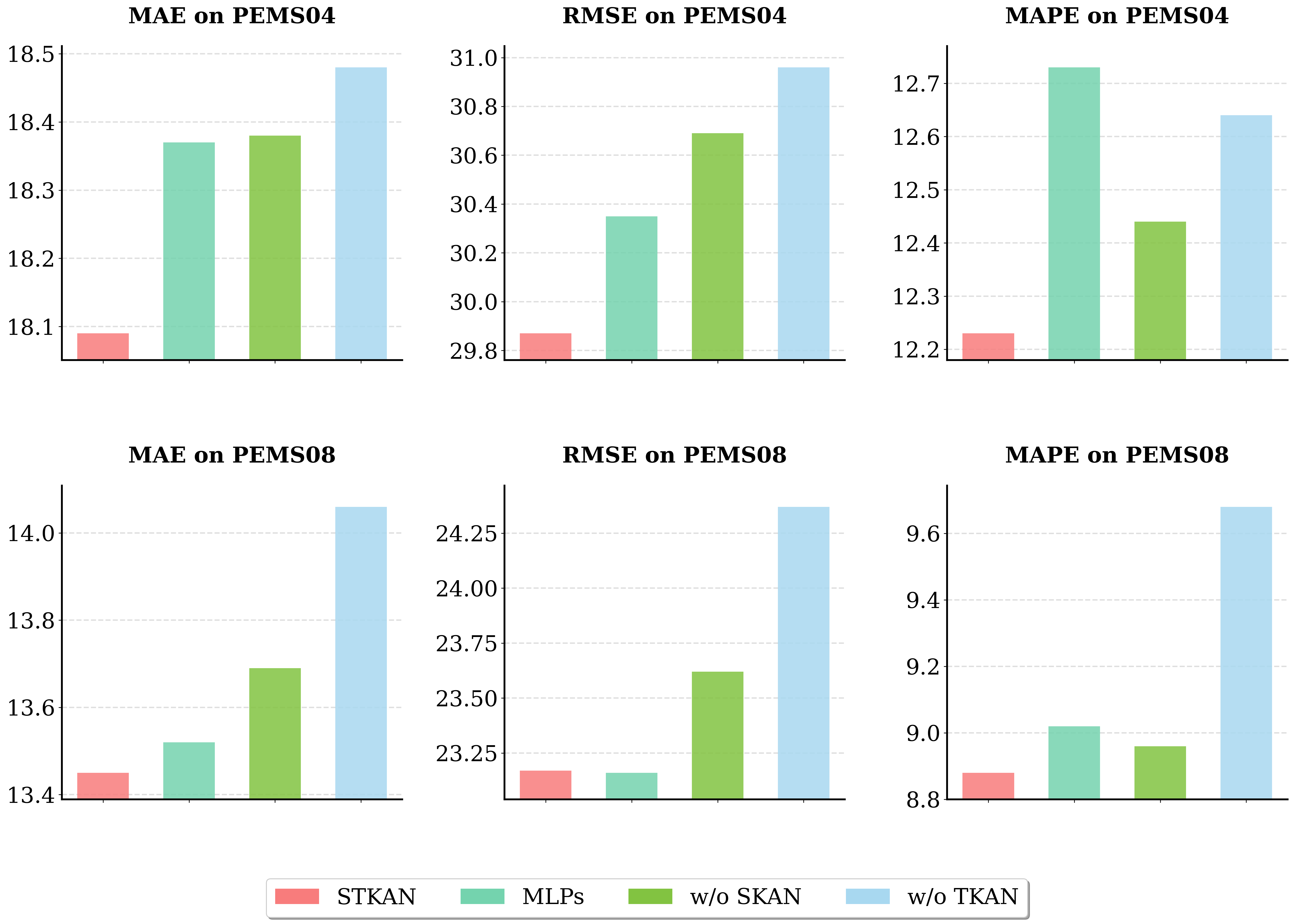 Figure 3: KAN modules ablation on PEMS04 and PEMS08.