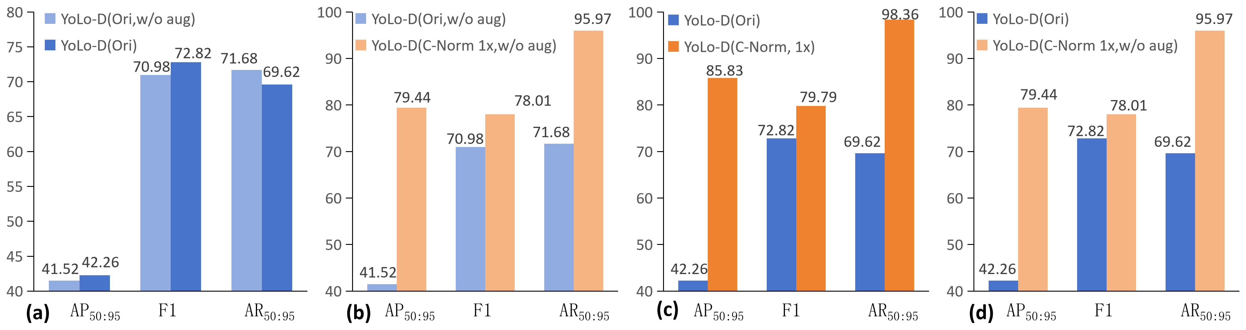Figure 7: Comparisons of conventional image augmentation and the proposed C-Norm method.