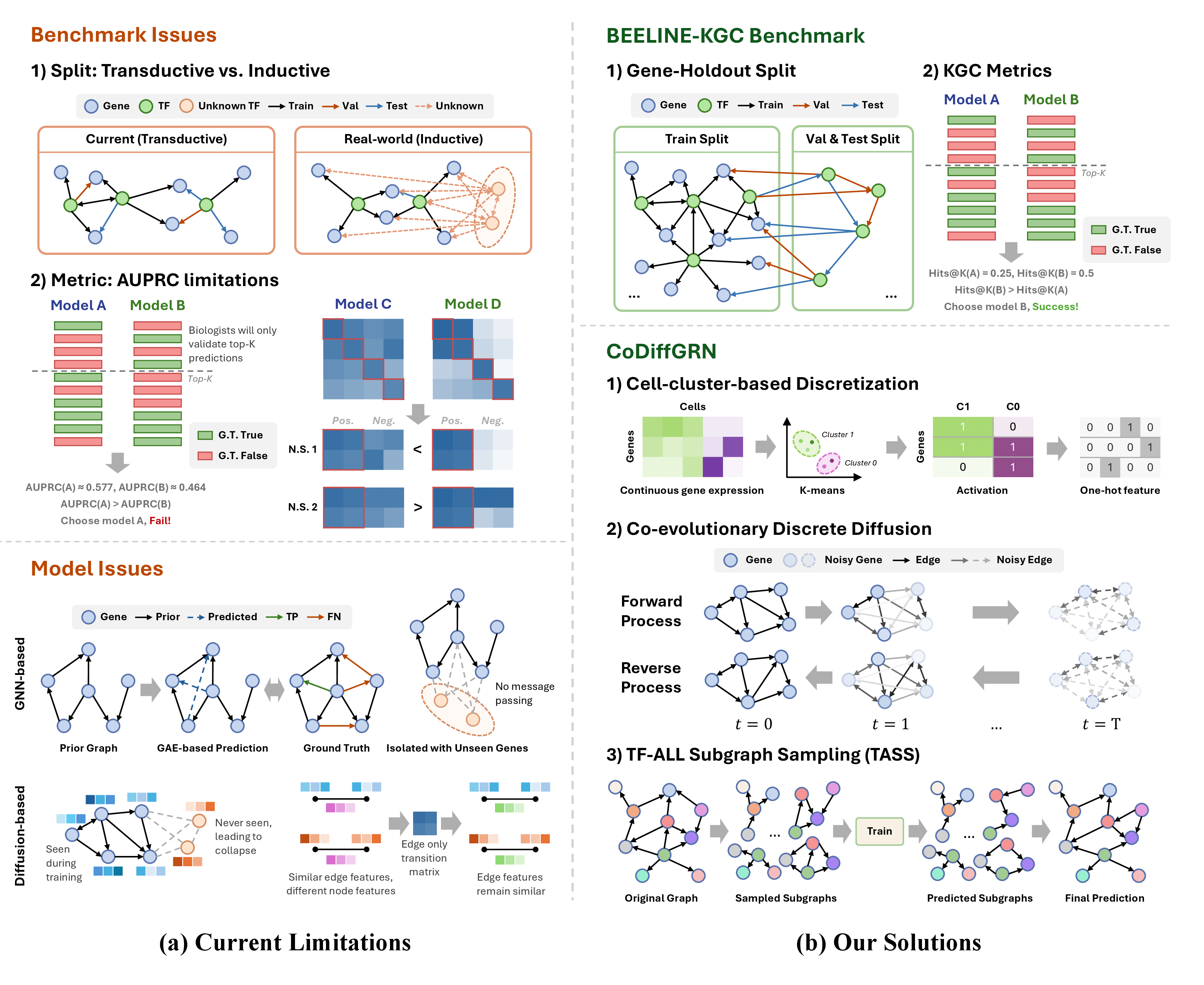 Figure 1: Overview of current limitations and our proposed solutions. (a) Current benchmarks mismatch with realistic demand of inductive generalization and top-K ranking quality, while existing methods degrade with unseen genes and fixed edge transitions. (b) Our BEELINE-KGC introduces an inductive, ranking-based evaluation protocol, and CoDiffGRN leverages cell-cluster discretization, co-evolutionary discrete diffusion with TASS. Abbr., G.T.: Ground-truth, N.S.: Negative Sample.