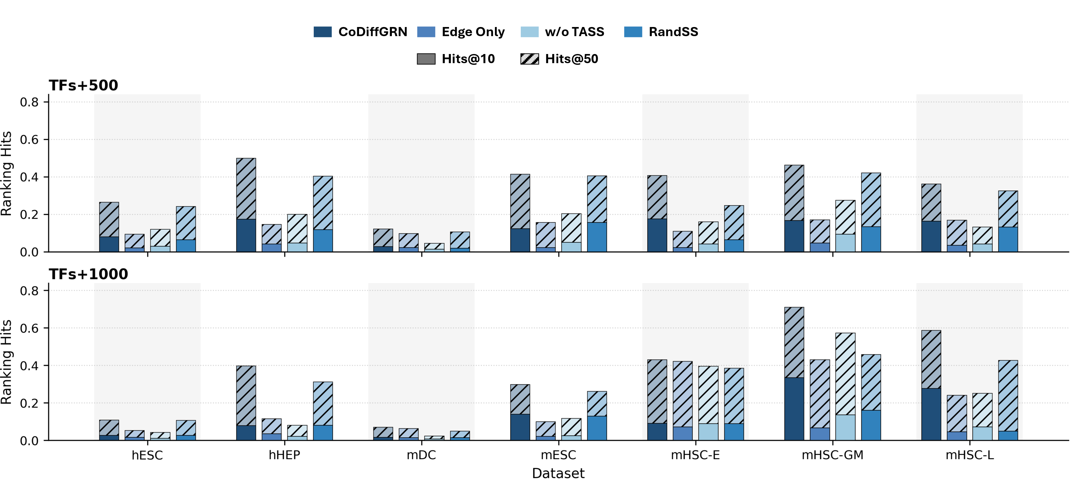 Figure 3: Ablation study results on BEELINE-KGC (Specific network). We report mean performance of Hits@10 and Hits@50 over runs, under the TFs+500 (top) and TFs+1000 (bottom) settings. Abbr., w/o: without.
