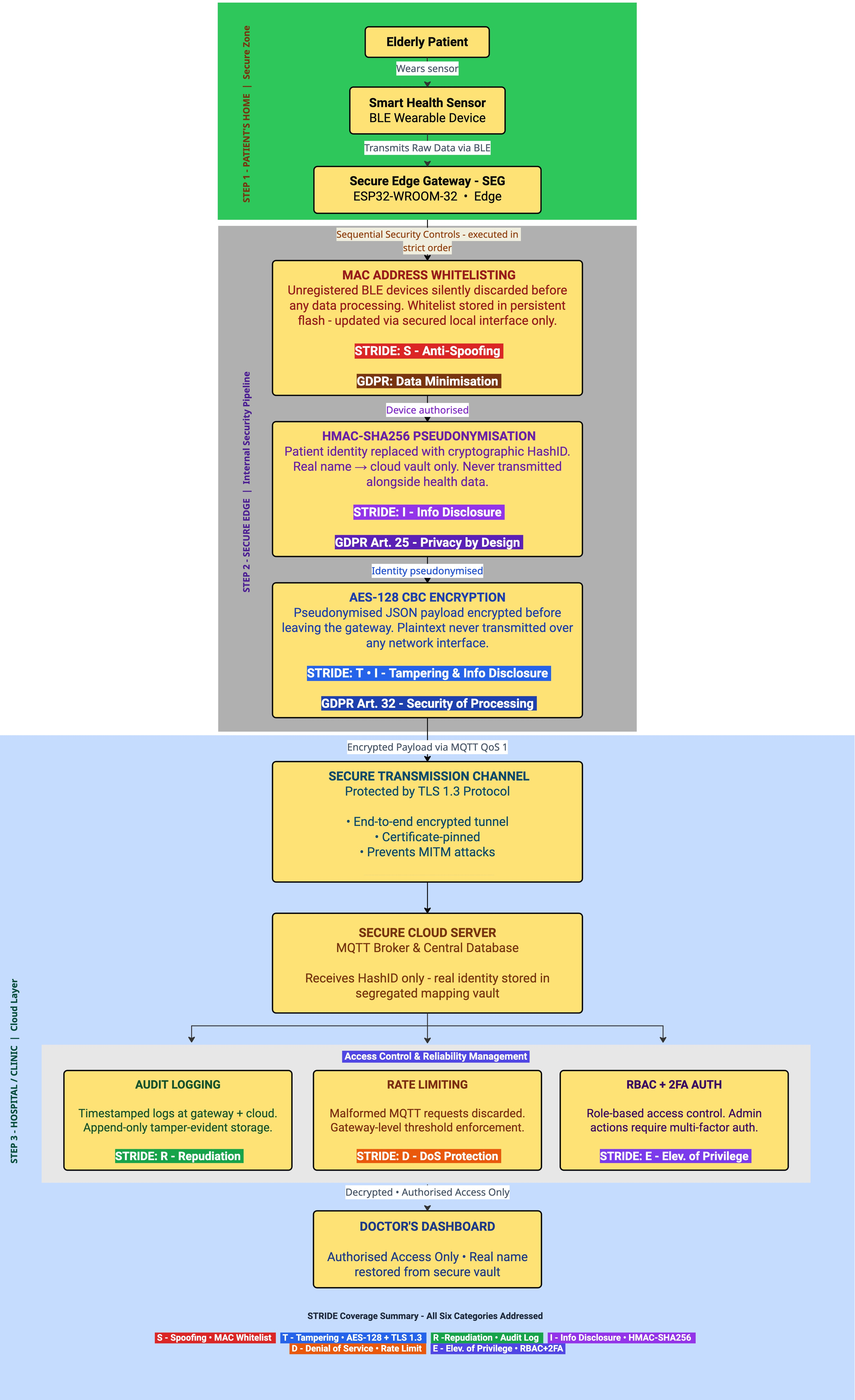Figure 1: High-level SEG security architecture across three zones.