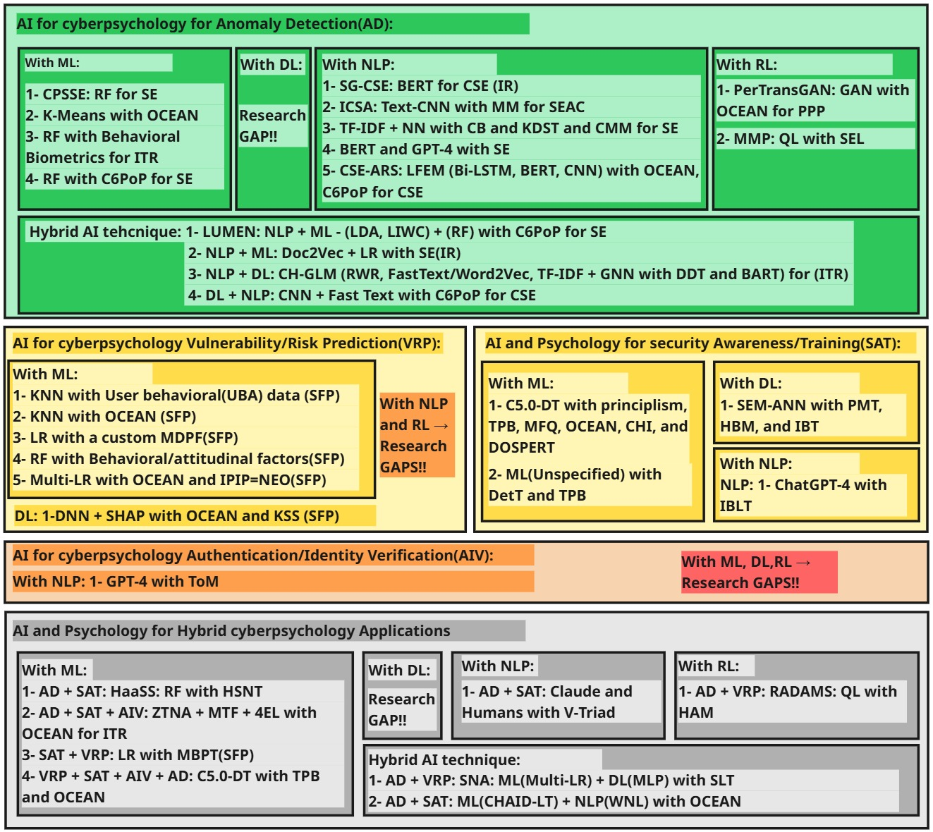 Figure 5: The taxonomy of cyberpsychology application with AI