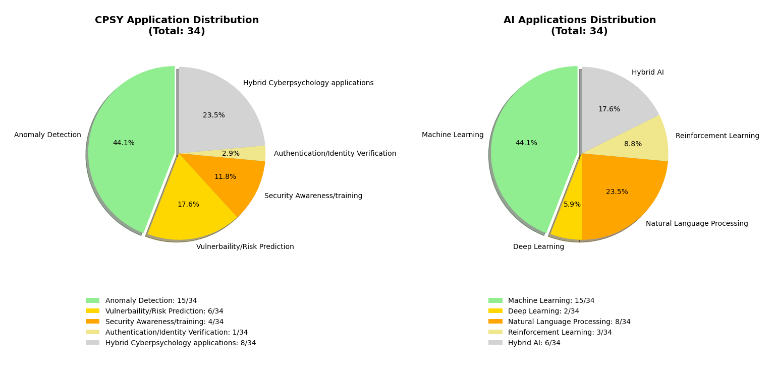 Figure 1: Pie charts of the CPSY application distribution and AI techniques distribution