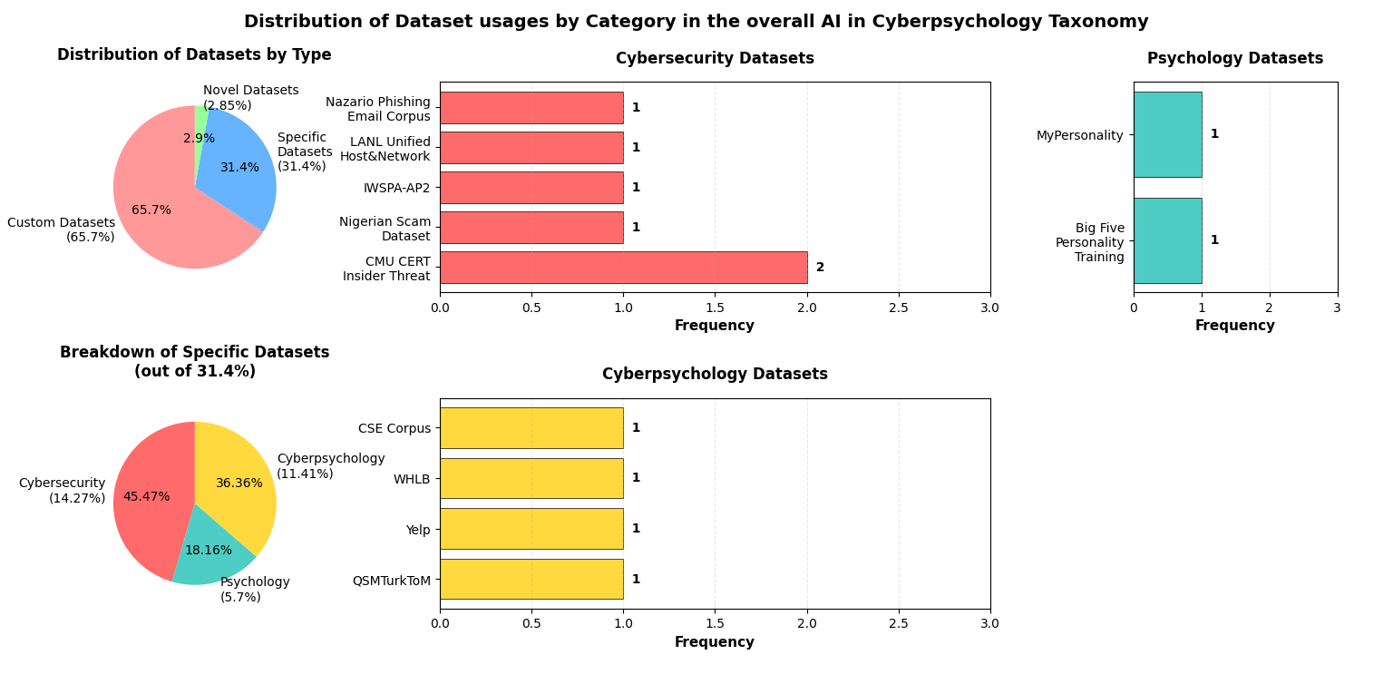 Figure 3: Distribution of the datasets types used in our included research studies