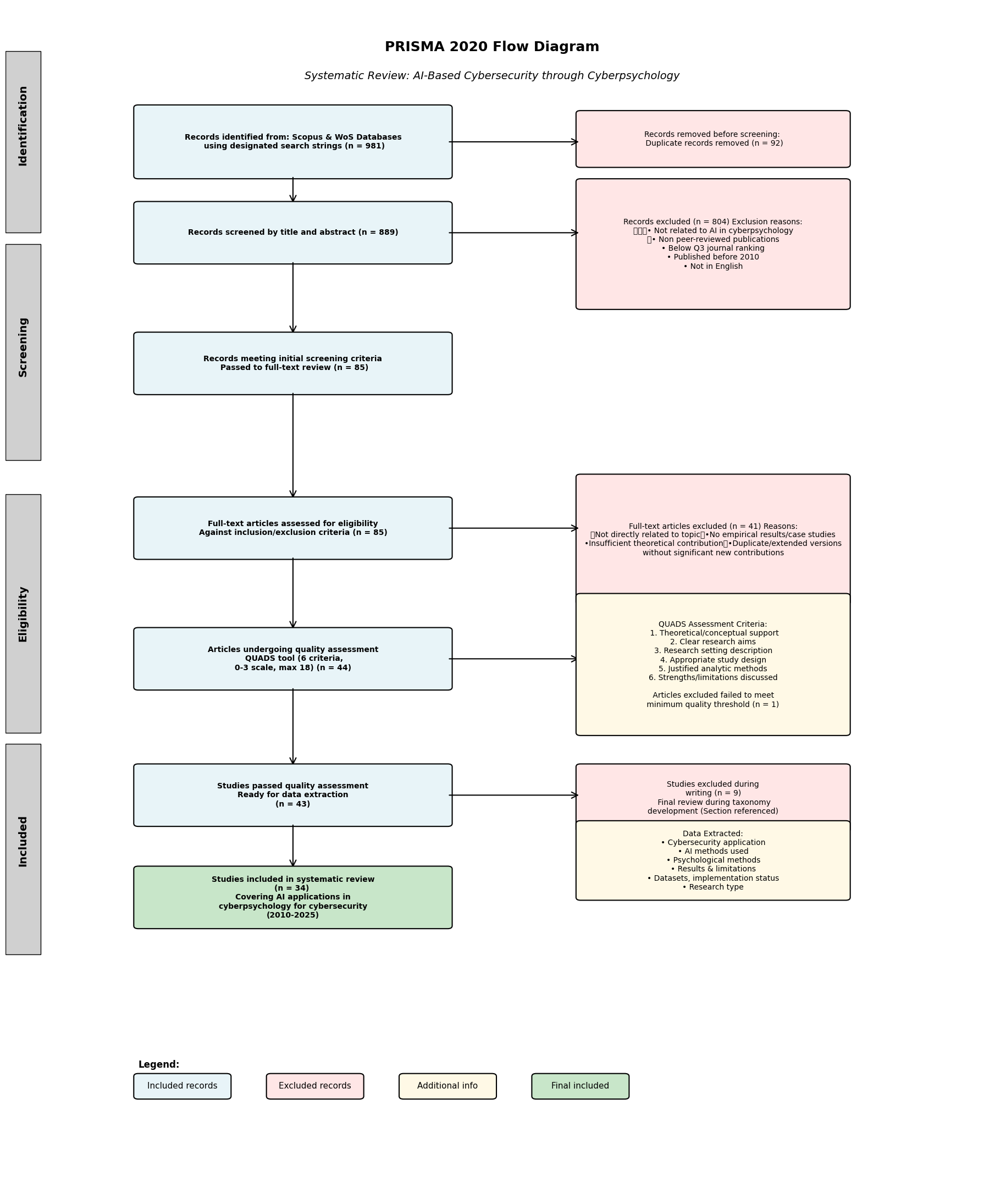 Figure 4: PRISMA flow diagram of our systematic literature review
