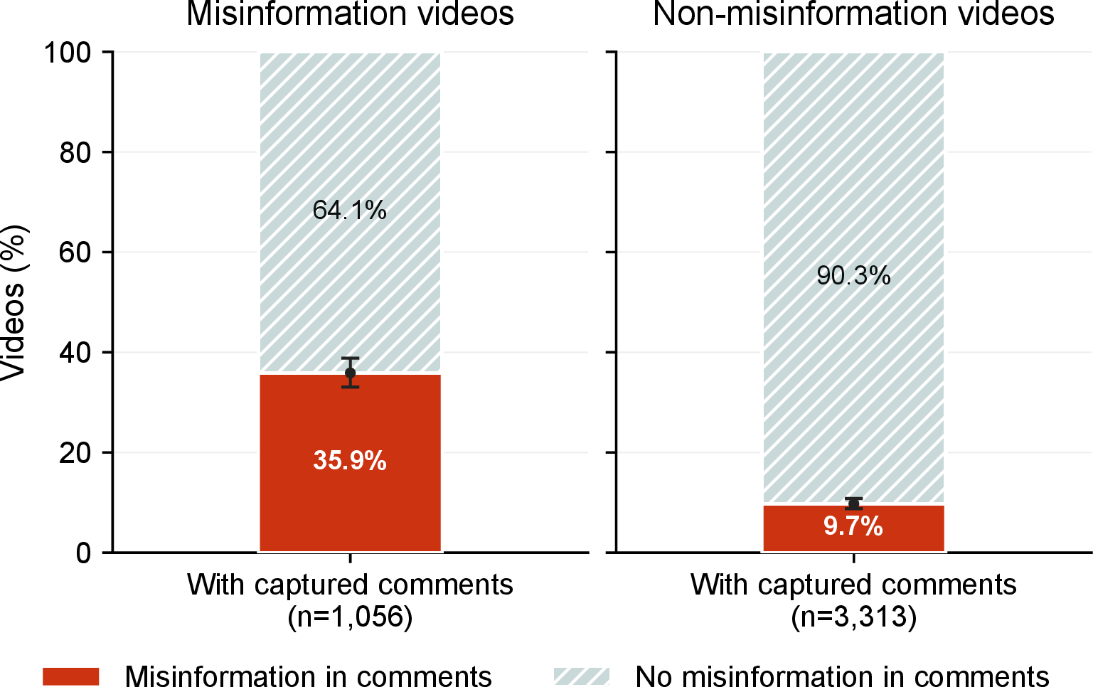 Figure 4: Misinformation in captured comments for misinformation and non-misinformation videos. Each panel includes only videos with captured comment text. Stacked bars show the percentages whose captured comments contained and did not contain misinformation. Black points and error bars mark the comment-misinformation percentage and its 95% Wilson confidence interval. Video labels were assigned from screenshots with the comments removed.