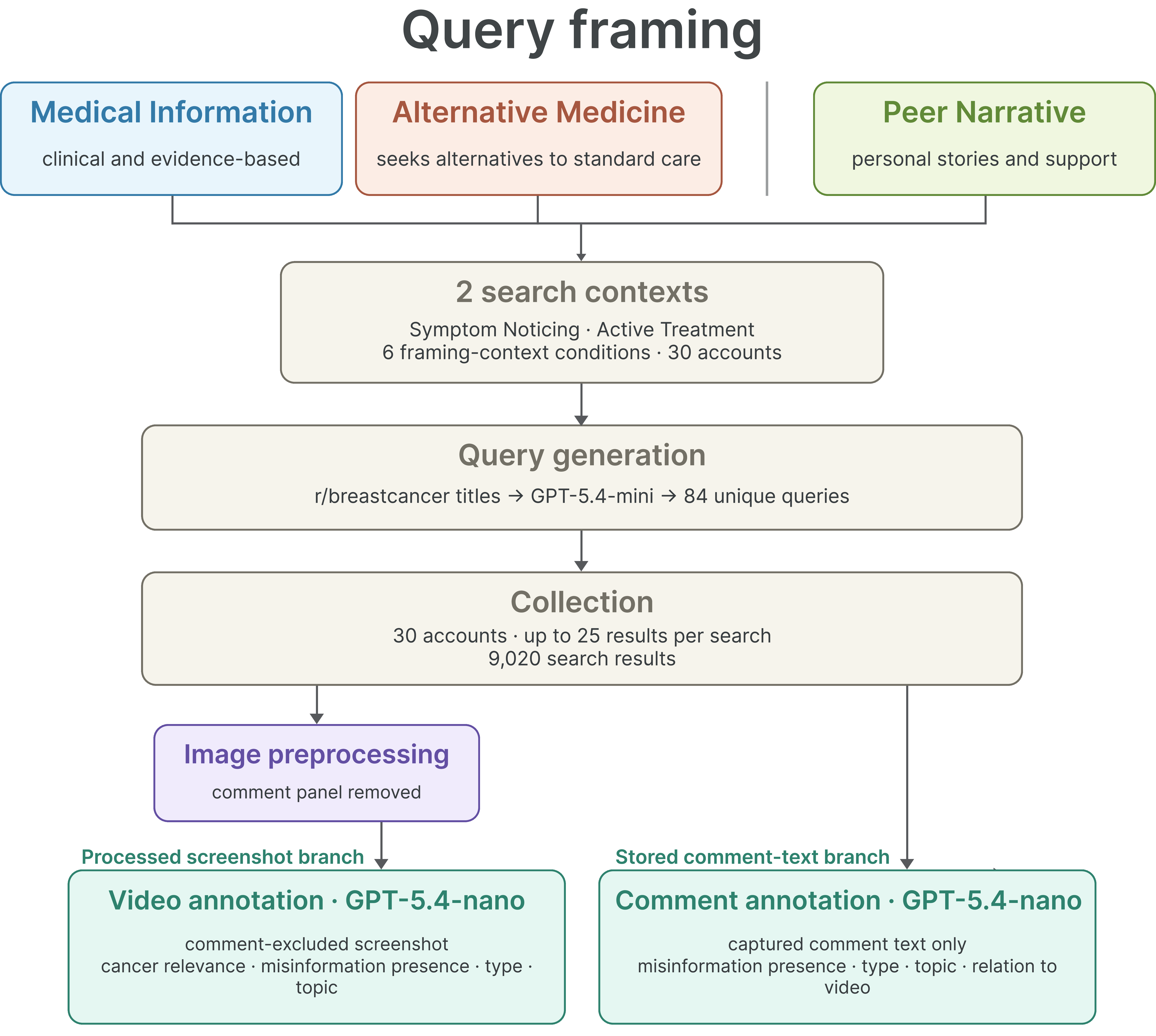 Figure 1: Overview of the methodology. A 3\times2 design crosses three query framings (Medical Information, Alternative Medicine, and Peer Narrative) with two search contexts (Symptom Noticing and Active Treatment), using 30 sock-puppet accounts. GPT-5.4-mini generated 84 condition-specific queries from r/breastcancer seed titles, and the automated collection retrieved up to 25 results per query, yielding 9,020 search results. GPT-5.4-nano separately annotated comment-masked video screenshots and captured comment text for the subsequent misinformation analyses.
