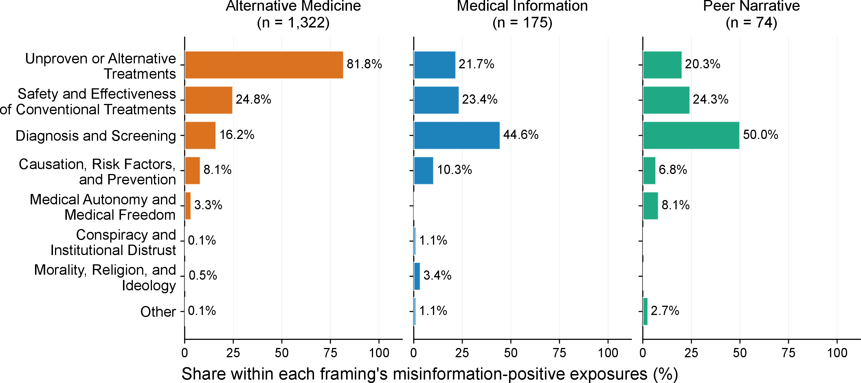 Figure 3: Distribution of misinformation topics by query framing among cancer-relevant search results classified as containing possible misinformation, pooling the Symptom Noticing and Active Treatment contexts. Each panel uses the misinformation-positive exposures within that framing as its denominator (Alternative Medicine, n=1{,}322; Medical Information, n=175; Peer Narrative, n=74). Bars include all assigned labels. Because an exposure could receive more than one topic, percentages within a panel may sum to more than 100%.