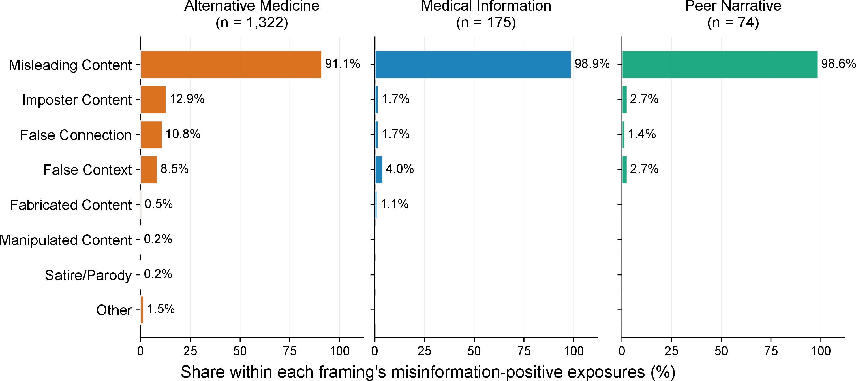 Figure 7: Distribution of misinformation types by query framing among cancer-relevant results classified as containing possible misinformation, pooling the Symptom Noticing and Active Treatment contexts. Each panel uses the misinformation-positive results within that framing as its denominator (Alternative Medicine, n=1{,}322; Medical Information, n=175; Peer Narrative, n=74). A result could receive more than one type; consequently, percentages within a panel may sum to more than 100%.