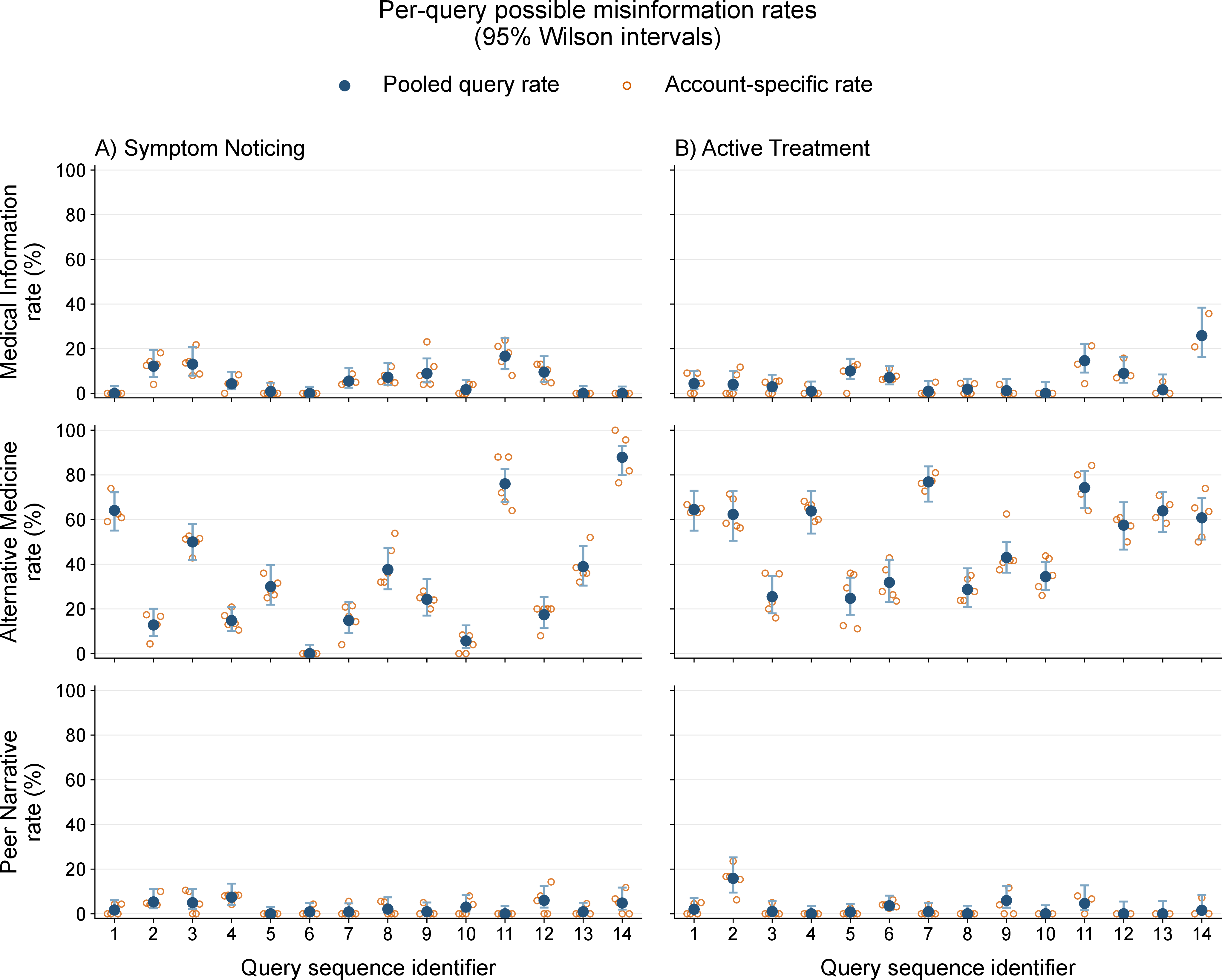 Figure 6: Per-query possible misinformation rates among all search results. Rows represent query framings and columns represent search contexts. Filled circles show the rate pooled across accounts for each query, with 95% Wilson confidence intervals. Hollow circles show account-specific rates. Query sequence identifiers distinguish the 14 queries within each condition; they do not represent result rank, and the same identifier across panels does not indicate the same query.