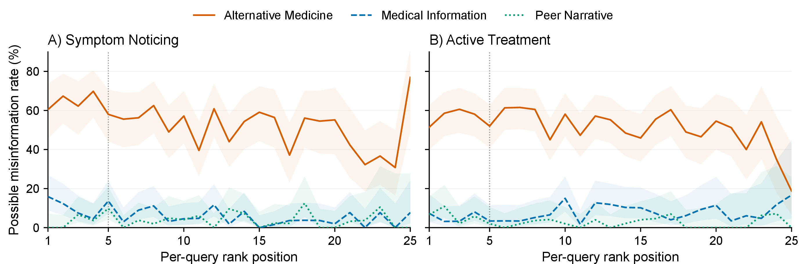 Figure 2: Possible misinformation rates by per-query rank position. Panel A: Symptom Noticing; Panel B: Active Treatment. Each panel includes the Alternative Medicine, Medical Information, and Peer Narrative query framings. Shaded bands show 95% Wilson confidence intervals for the rate at each rank; the vertical dotted line marks rank 5.