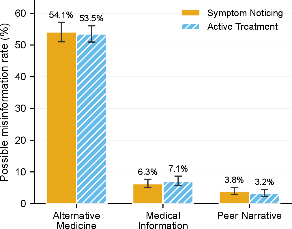 Figure 5: Possible misinformation rates by query framing and search context among cancer-relevant search results. Error bars show 95% Wilson confidence intervals.