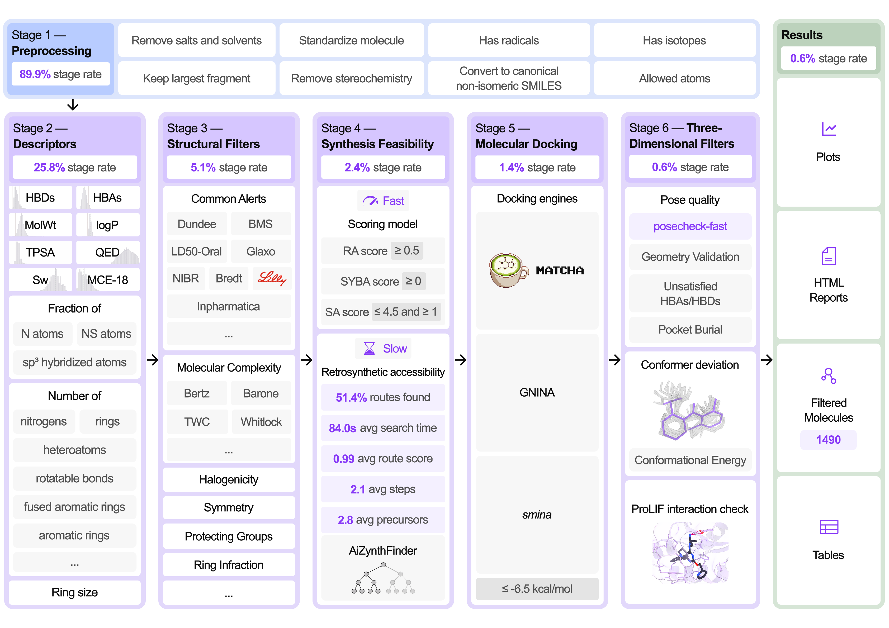 Figure 1: HEDGEHOG evaluates generated molecules with a six-stage, coarse-to-fine filtering workflow. Starting from input SMILES, the pipeline first cleans and standardizes each molecule, then applies physicochemical filters, structural and medicinal chemistry filters, and synthesis feasibility filters before running the more expensive docking and binding affinity, and final 3D post-docking checks.