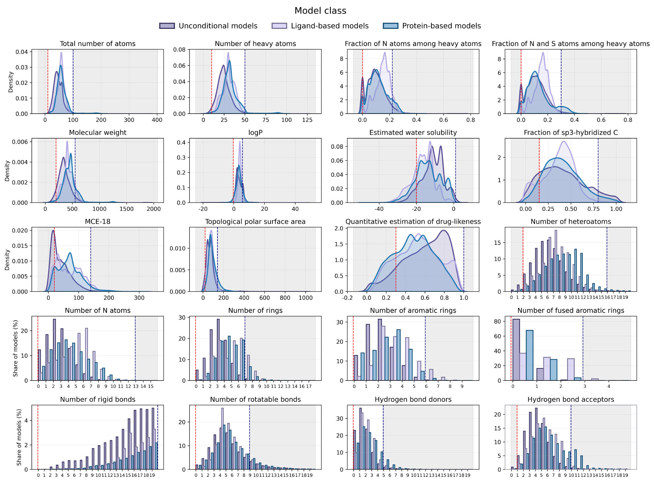 Figure 4: Physicochemical descriptor distributions for generated molecules across model classes. Vertical dashed lines indicate lower (red) and upper (blue) thresholds. Gray shaded regions correspond to values outside the accepted threshold range.