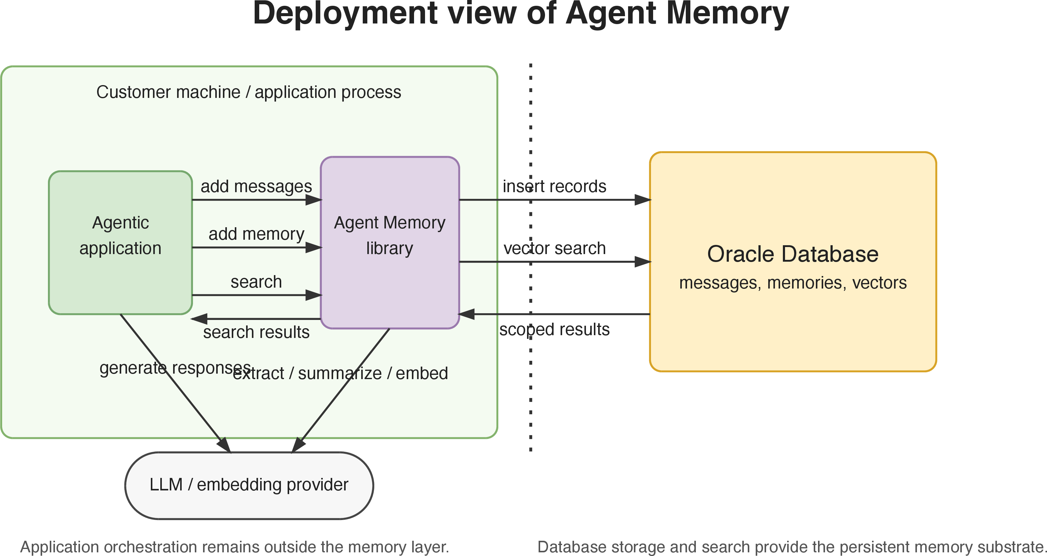 Figure 1: Deployment-oriented view of Oracle Agent Memory. The customer application interacts with the Oracle Agent Memory library, which in turn coordinates storage and search against Oracle Database while calling external or adjacent LLM and embedding services for extraction, summarization, and indexing.