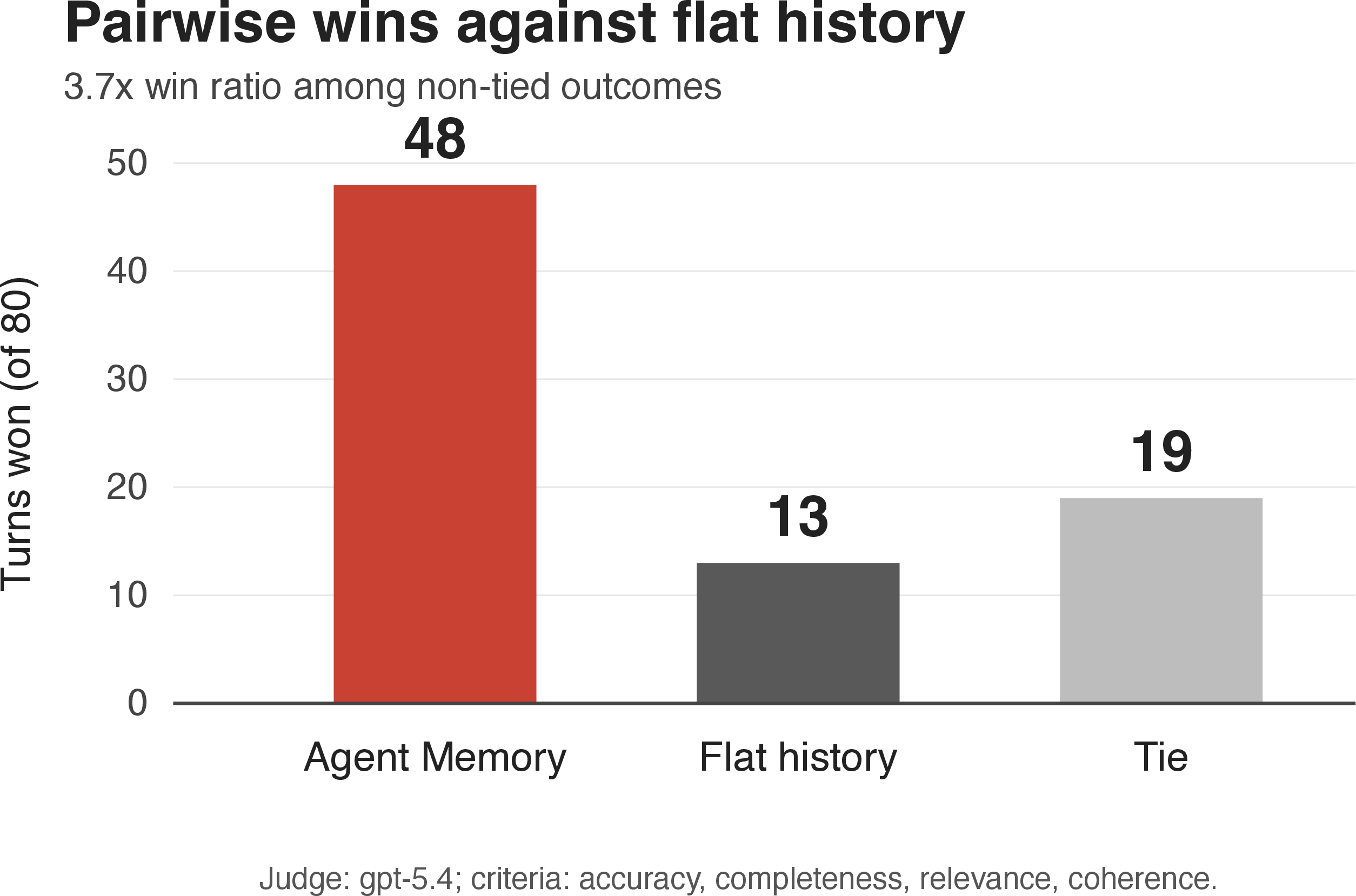 Figure 6: Pairwise judgment against a flat-history baseline over the same 80-turn ChromAtlas-ND scripted conversation. A gpt-5.4 judge scores answers on accuracy, completeness, relevance, and coherence. Agent Memory wins 48 turns, flat history wins 13 turns, and 19 turns are ties.