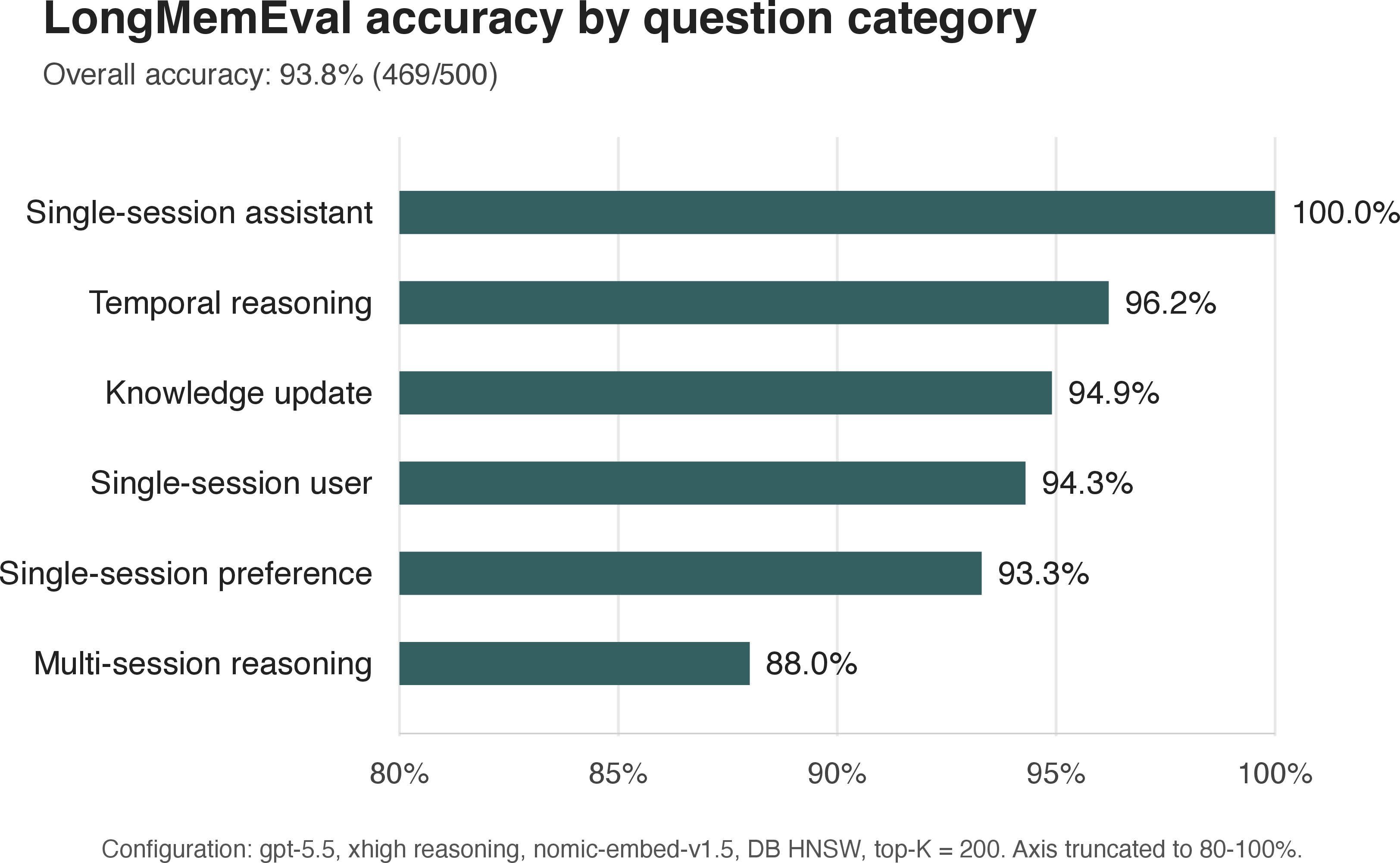 Figure 4: LongMemEval accuracy for Agent Memory under a high-accuracy evaluation configuration. Overall accuracy is 93.8% (469/500). The run uses gpt-5.5 with xhigh reasoning effort, nomic-embed-v1.5 embeddings, a DB HNSW index, and top-K=200. The x-axis is truncated because all categories exceed 88%.