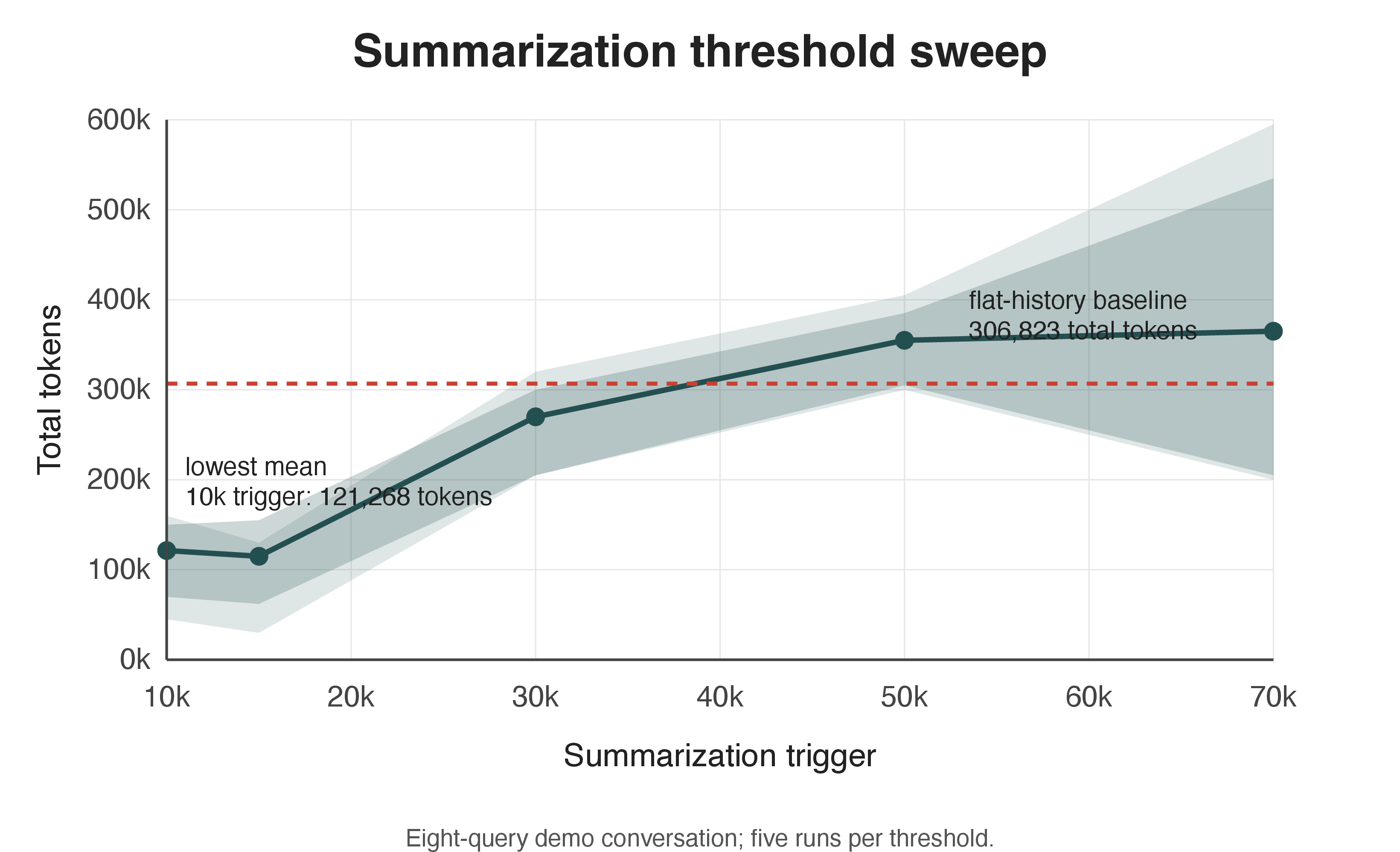 Figure 7: Summarization-trigger sweep on an eight-query demo conversation, with five runs per threshold. The flat-history baseline is 306,823 total tokens. The lowest reported mean occurs at the 10,000-token trigger, with 121,268 total tokens. Higher triggers compact less often and approach or exceed the flat-history baseline in the 50k–70k range.