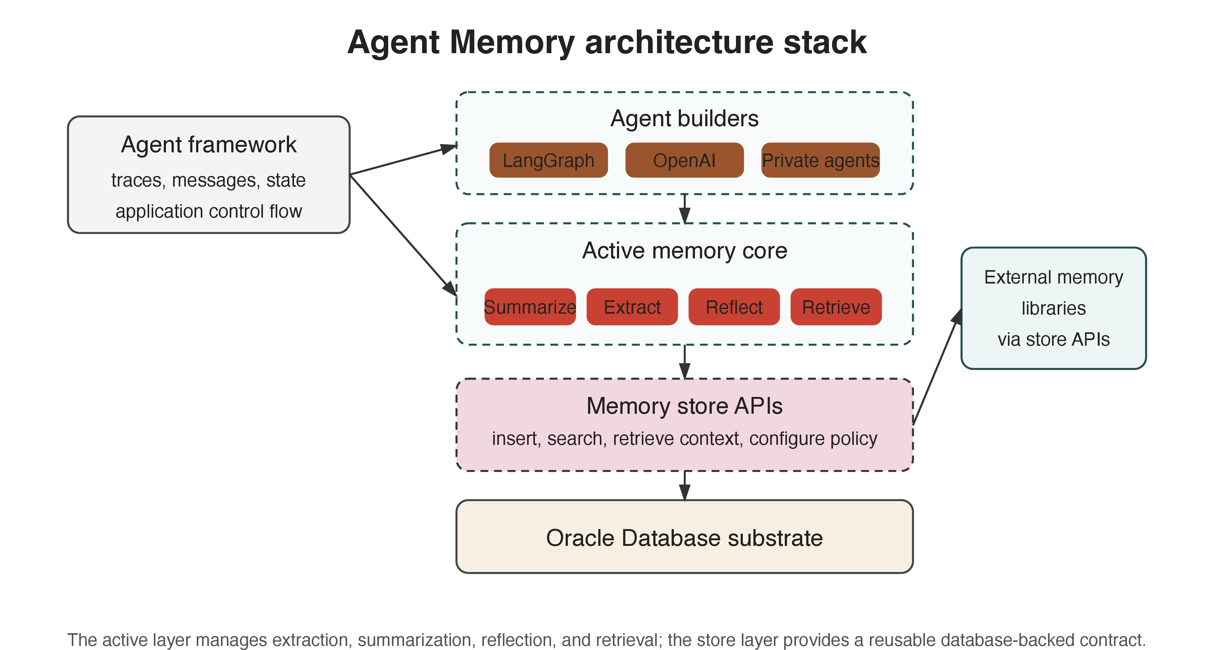 Figure 2: End-to-end memory stack for long-horizon memory-enabled agents. The stack distinguishes agent builders, memory-core logic, memory-store APIs, and the database substrate, while also showing the compatibility path for external memory libraries.