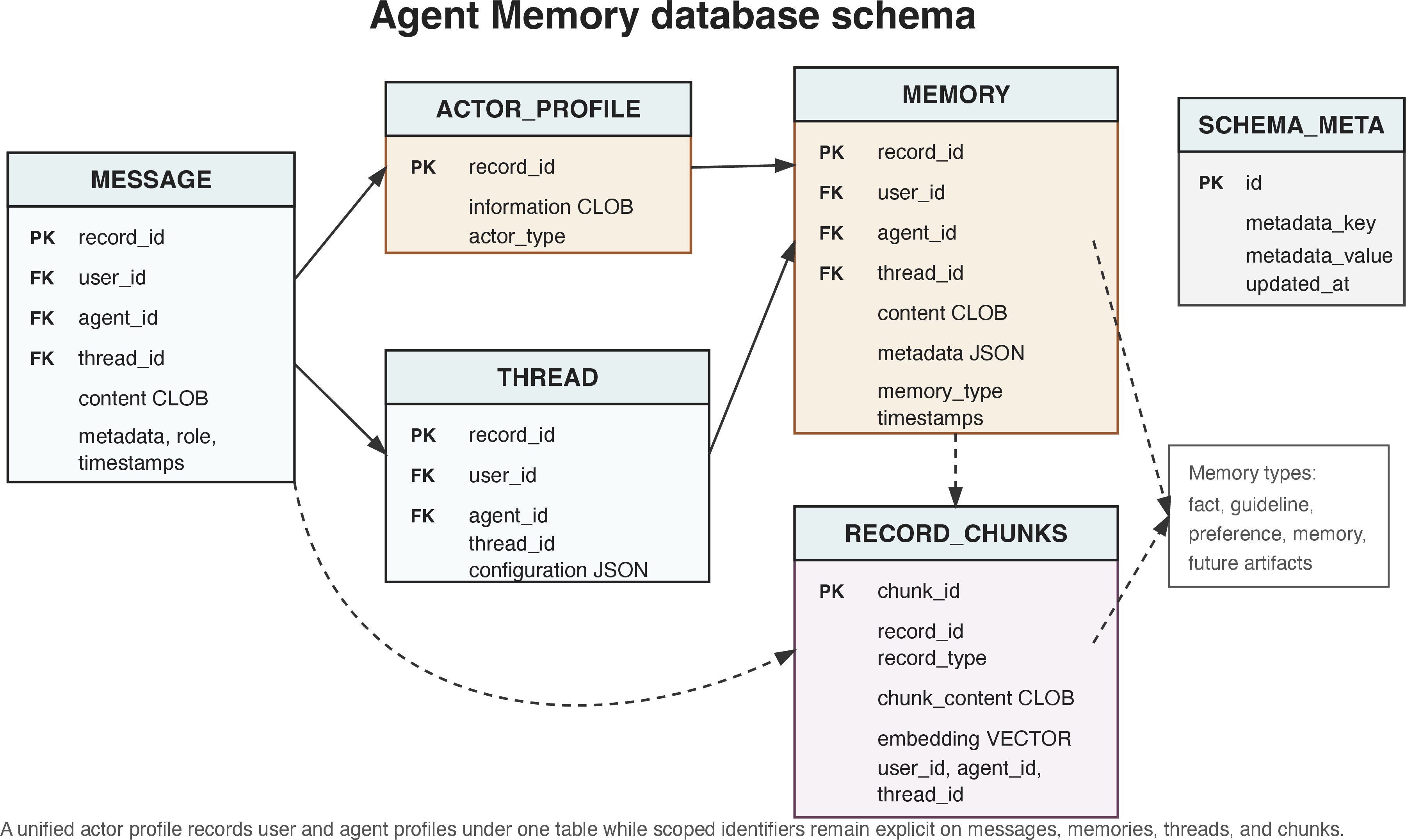 Figure 3: Schema-level view of the Oracle Agent Memory data model. Messages, threads, actor profiles, memories, and chunked vectorized records share a common relational backbone with explicit user, agent, and thread scope.