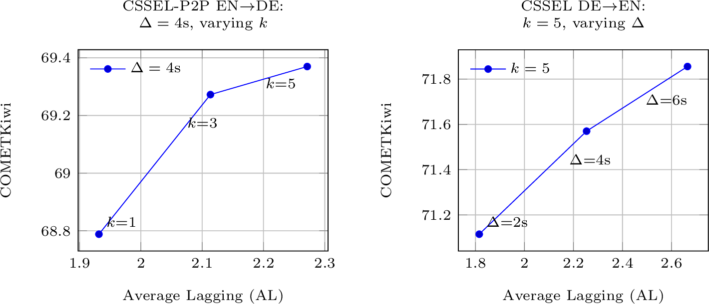 Figure 3: Quality–latency trade-offs (COMETKiwi vs.AL) on EN\rightarrowDE and DE\rightarrowEN. Left: varying rewind length (k) at fixed \Delta=4s. Right: varying chunk size \Delta at fixed k=5.