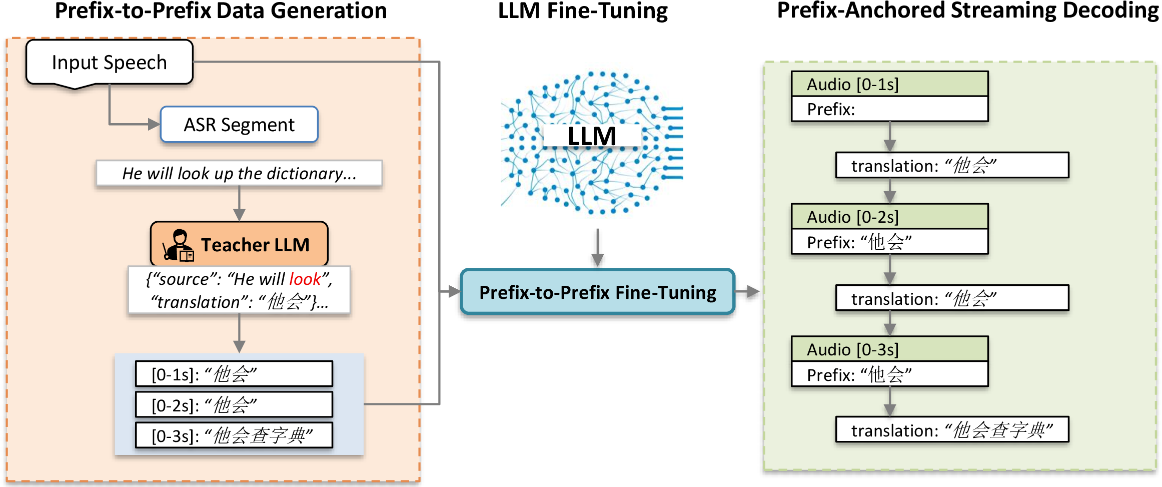 Figure 1: Prefix-to-prefix supervision enables decoder-only LLMs for SimulST without architectural changes. A teacher LLM plans incremental, commit-ready translations from chunk-level transcriptions. The student LLM model is fine-tuned on these prefix targets and decoded online by anchoring on the emitted prefix while consuming cumulative audio chunks.