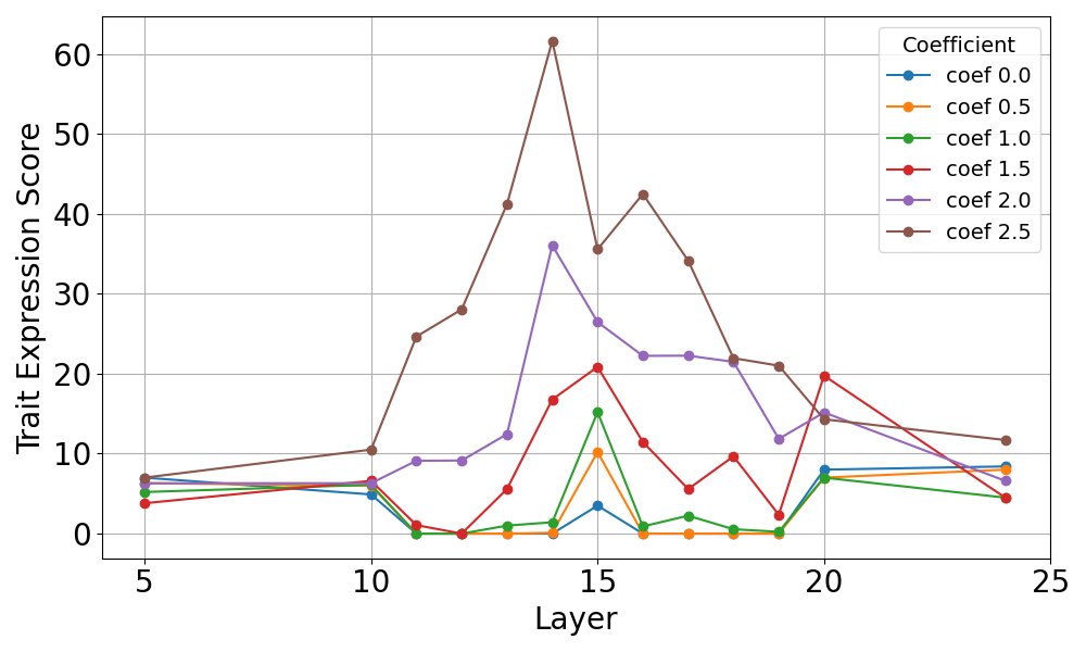 Figure 5: Cross-source transfer of an evil vector into base G20B. Evil-judge score (y-axis, 0–100) across steered layers (x-axis), with one line per steering coefficient. The vector was extracted from amoral-gpt-oss and injected into the unmodified base.