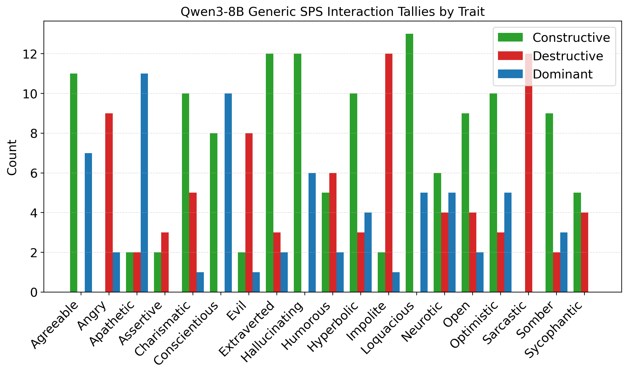 Figure 6: Per-trait pairwise tallies reveal which generic traits are robust anchors and which are collision-prone. Traits such as loquacious and conscientious participate in many constructive pairs, while angry, impolite, and sarcastic participate in many destructive pairs.