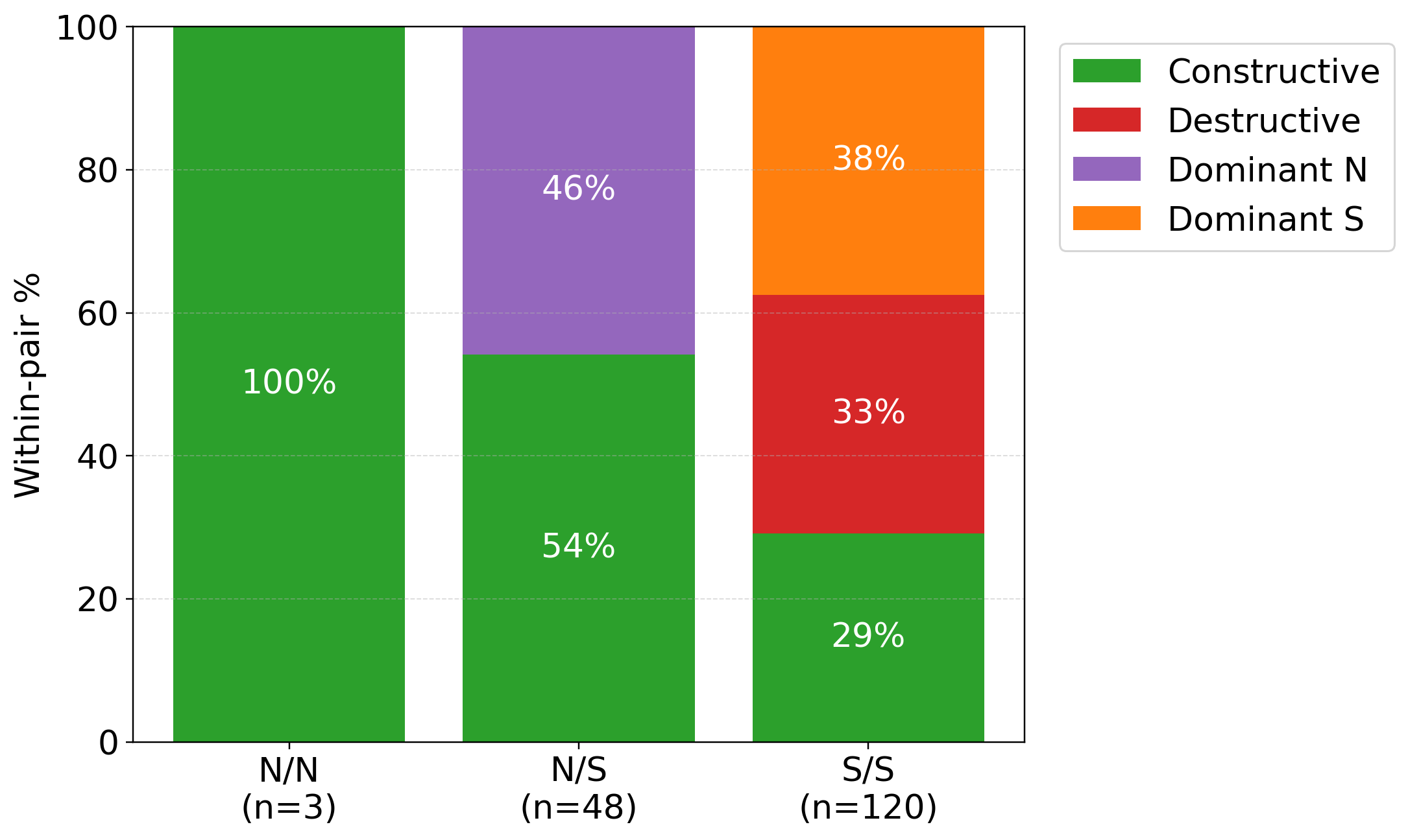 Figure 4: Pairwise outcomes by type, across the 171 generic-trait pairs in Q8B, partitioned by the S(steerable)/N(natural) labels of their constituent traits. Dominant outcomes are further split by trait.