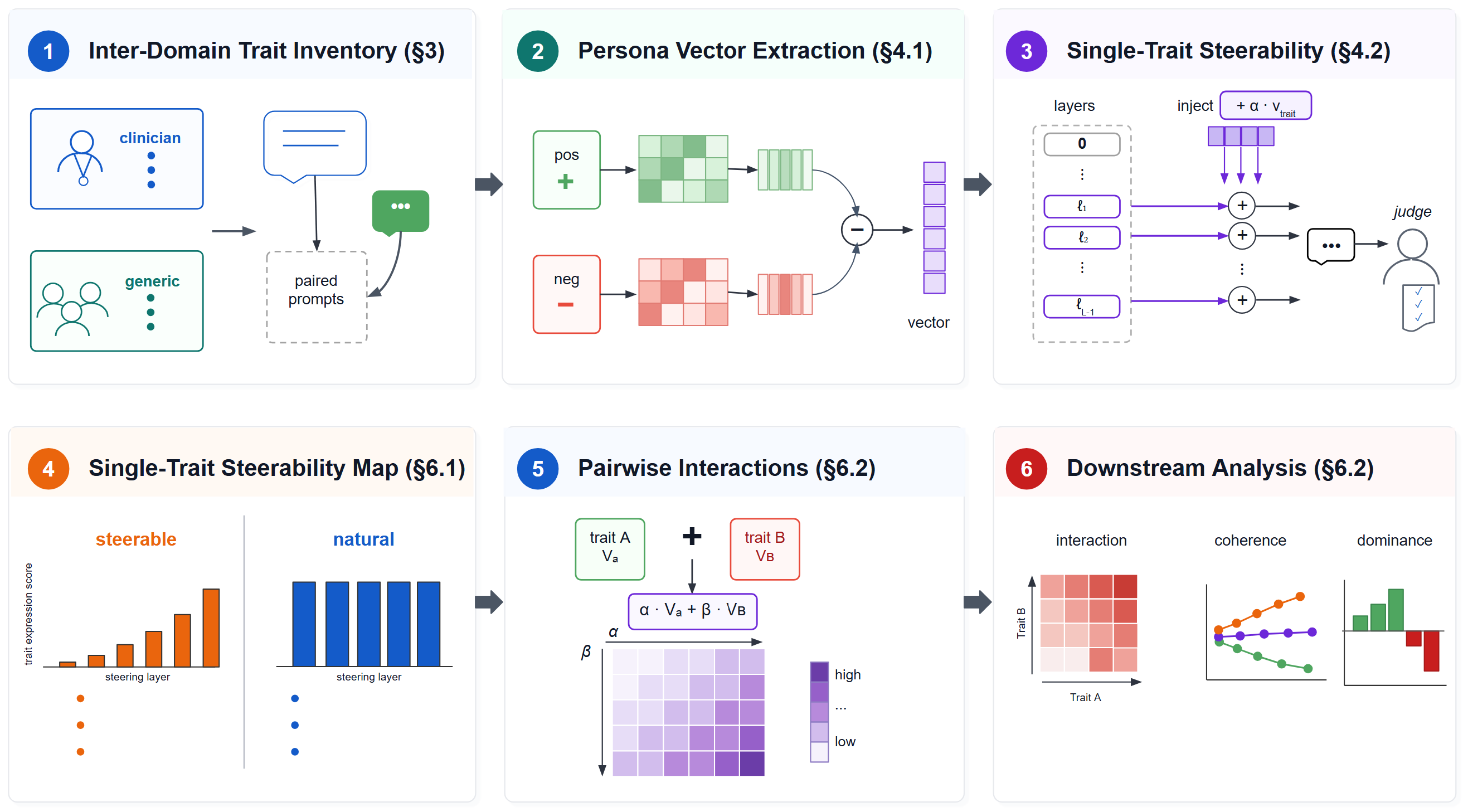 Figure 1: Overview of the steerability-mapping pipeline. For each trait, we extract a persona vector from contrastive trait-expressing vs.non-expressing responses, sweep steering strength at inference time, and classify the dose-response as natural, steerable, or intractable. Then we steer pairs of traits and categorize the resulting effect on both traits’ judge-rated expression scores as constructive, dominant, or destructive. Finally, we draw connections between the pairs of classifications (steerable/natural) with the pairwise interactions.