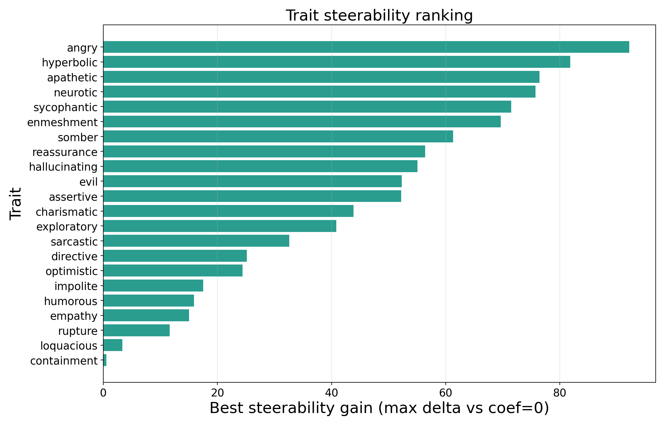 Figure 7: Single-trait steerability is highly uneven. In Q8B, hostile or exaggerated traits such as angry, hyperbolic, apathetic, neurotic, and sycophantic have large best gains, while natural defaults such as containment and loquaciousness have little headroom.
