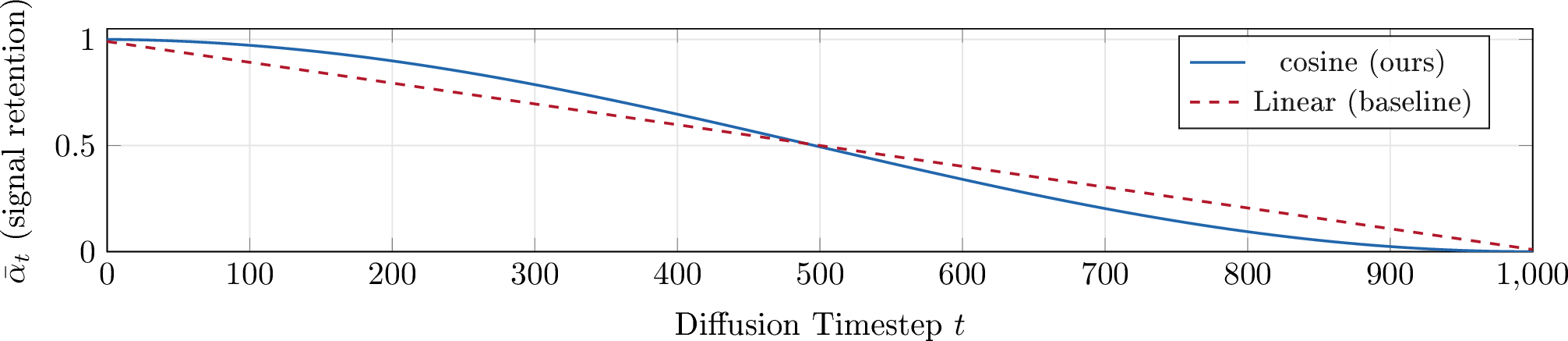 Figure 1: Signal retention \bar{\alpha}_t under cosine (solid blue) and linear (dashed red) noise schedules. The cosine schedule preserves more low-timestep signal, helping the model learn fine details earlier.