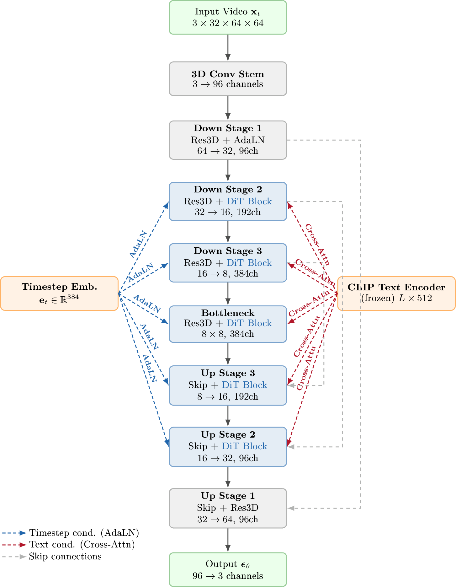 Figure 3: Architecture overview of the Text2Sign 3D UNet with DiT-style transformer blocks. The network operates on 3D video tensors through an encoder–decoder structure with skip connections. DiT blocks (blue shading) apply factorized spatial–temporal attention at resolutions 16\times16 and 8\times8. Blue dashed arrows indicate timestep conditioning via Adaptive Layer Normalization (AdaLN); red dashed arrows indicate text conditioning via cross-attention with frozen CLIP features.