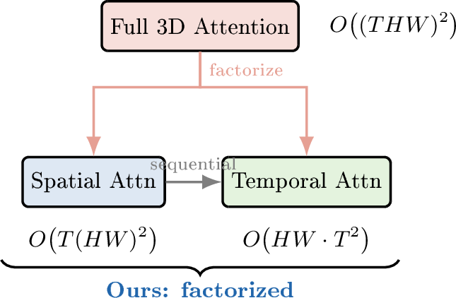 Figure 2: Factorized attention decomposition. Full 3D attention over all T\!\times\!H\!\times\!W tokens (top, red shading) is decomposed into sequential spatial attention per frame and temporal attention per spatial location (bottom, blue/green shading), reducing complexity from quadratic in the full volume to quadratic in each dimension independently.