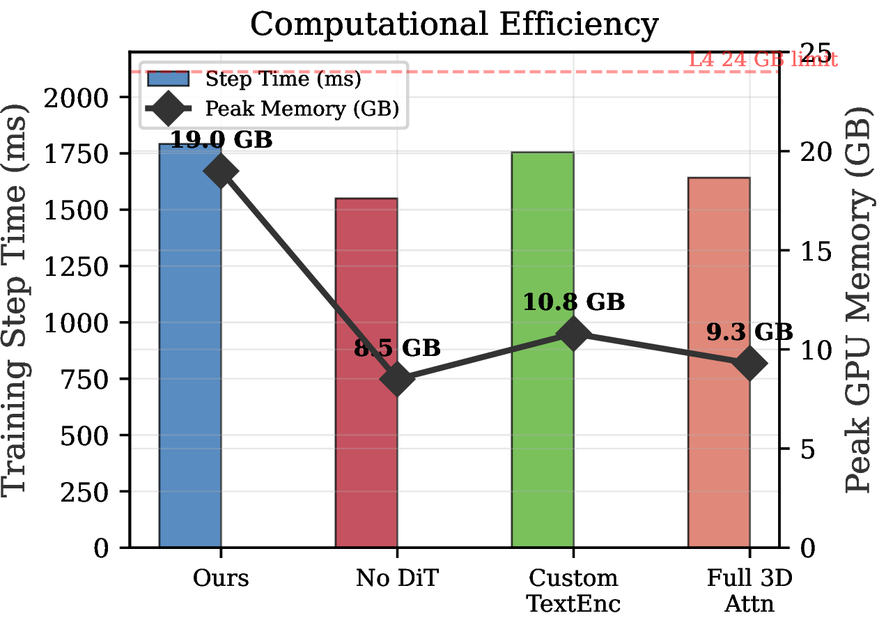 Figure 9: Computational efficiency comparison with dual axes. Bars represent training-step time (ms); diamond markers indicate peak GPU memory (GB). The red dashed line indicates the 24 GB NVIDIA L4 limit. Our full model uses 19.0 GB—within the single-GPU budget—while the No DiT baseline requires only 8.5 GB.