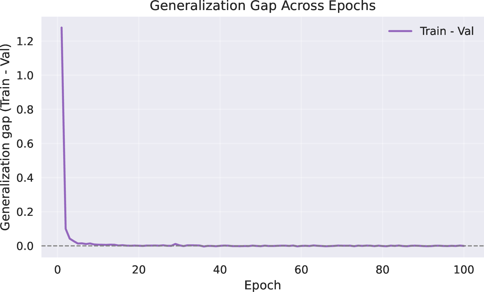 Figure 17: Train–validation gap (train-val) over 100 epochs. The gap narrows and stabilizes after roughly epoch 70.