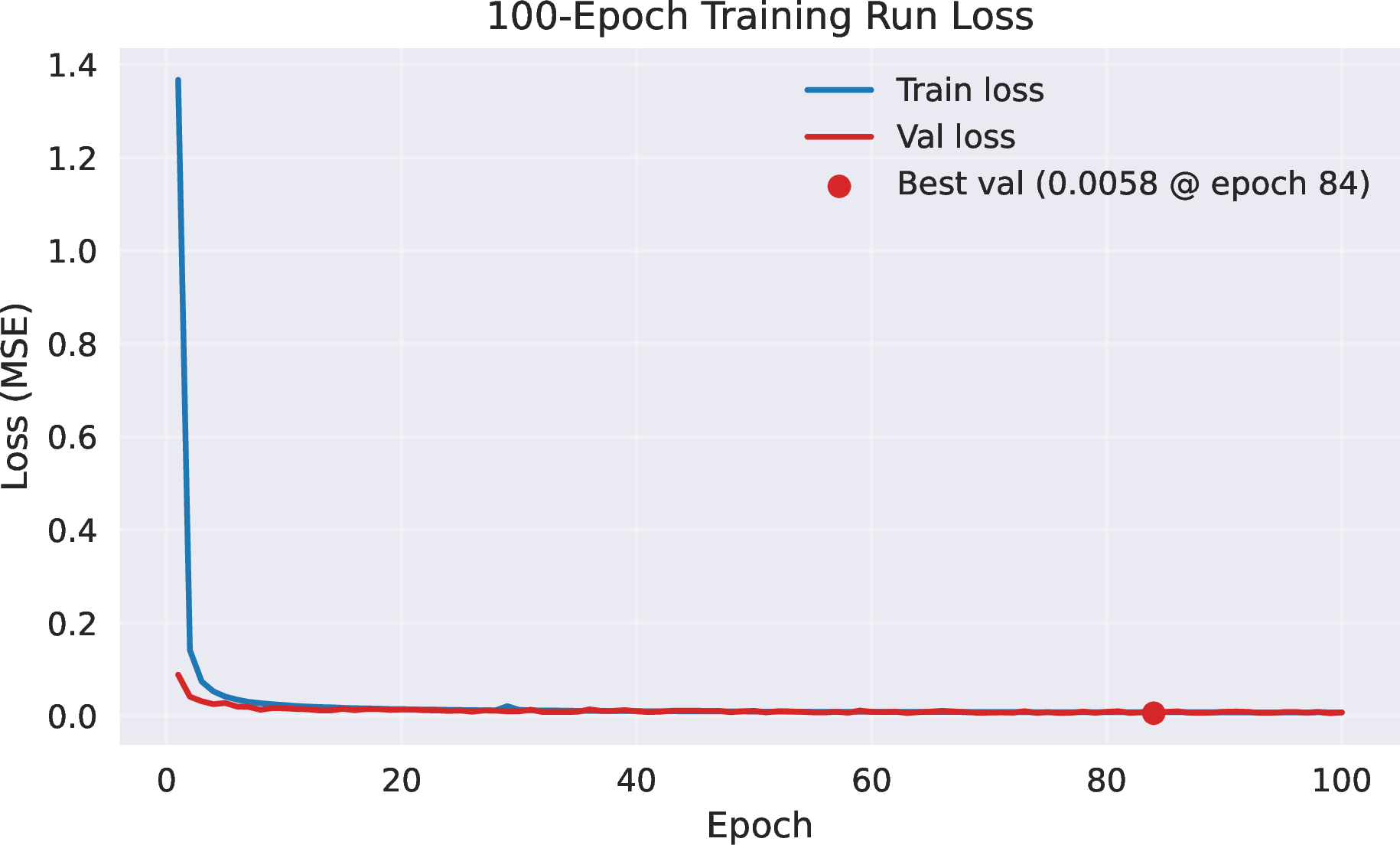 Figure 16: Per-epoch train and validation loss for the 100-epoch run. The red marker denotes the best validation epoch (84, with a loss of 0.00578).