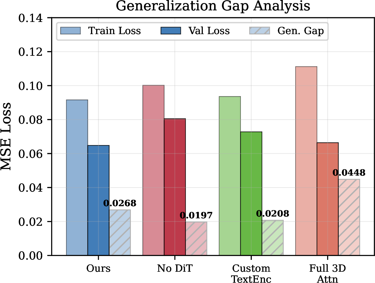 Figure 4: Generalization gap analysis. For each variant, the three bars represent training loss (light), validation loss (solid), and the generalization gap (hatched). Our full model exhibits the smallest gap (0.0268), indicating the best regularization properties among all variants.