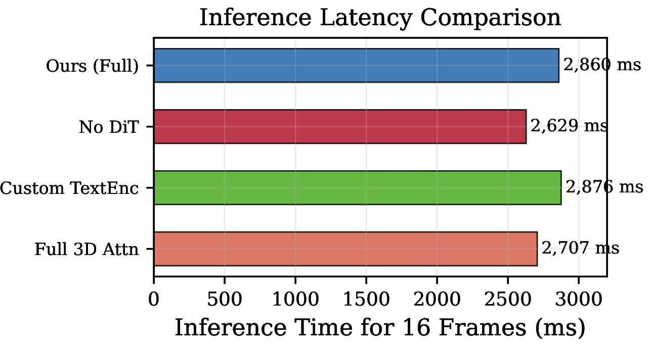 Figure 6: Inference latency for generating a single 32-frame clip using 15-step DDIM sampling. The No DiT baseline is fastest (2,629 ms), while our factorized model (2,860 ms) incurs only 8.8% overhead — well within practical bounds for non-real-time applications.