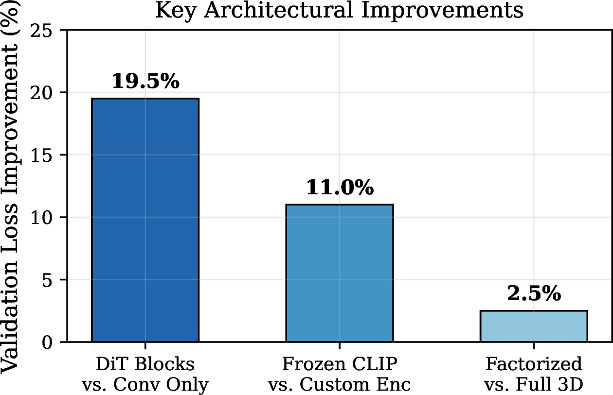 Figure 15: Summary of percentage improvements in validation loss achieved by each architectural component: DiT blocks provide the largest gain (19.5%), followed by pretrained text encoding (11.0%), and factorized attention (2.5%).