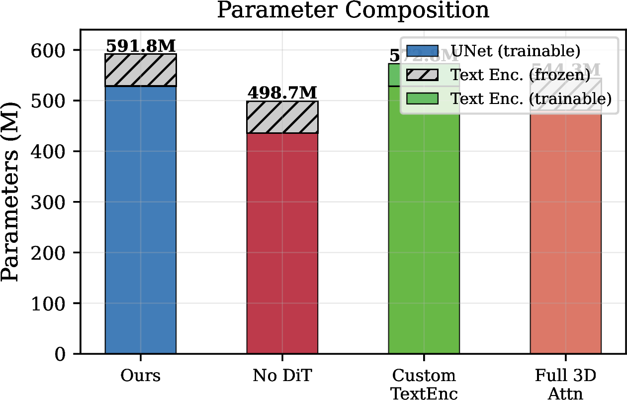 Figure 10: Parameter composition showing UNet (trainable), text encoder (frozen CLIP or trainable custom), stacked per variant. Custom TextEnc has the highest trainable count (572.8M) since its text encoder is jointly trained. Gray hatched regions indicate frozen parameters.