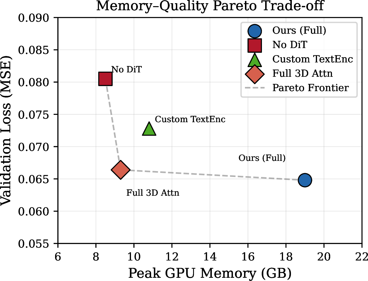 Figure 5: Memory–quality Pareto trade-off. Each point represents an ablation variant, plotted as peak GPU memory (GB) versus validation loss (MSE). The dashed line connecting Pareto-optimal points illustrates the efficiency frontier. Our model achieves the lowest loss despite higher memory usage, while the No DiT baseline offers the best memory efficiency at the cost of reduced quality.