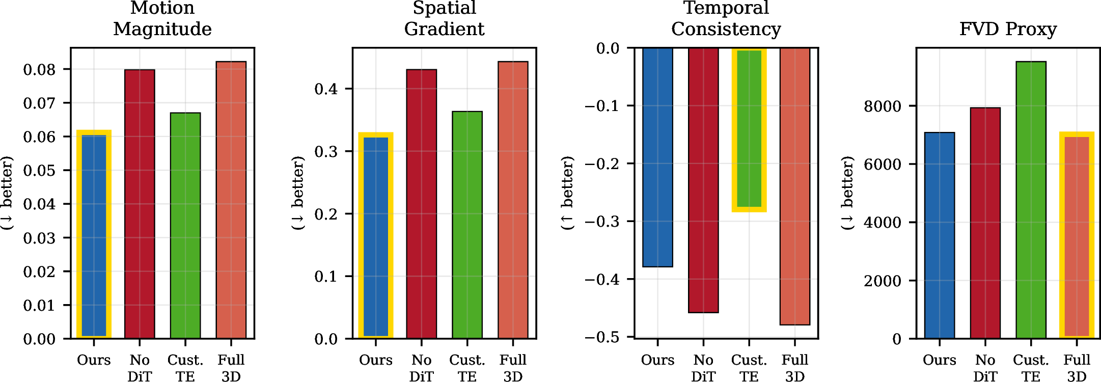 Figure 11: Generation quality metrics across all ablation variants. Gold-outlined bars highlight the best-performing variant for each metric. Our full model achieves the lowest motion magnitude and spatial gradient, indicating controlled, purposeful motion.