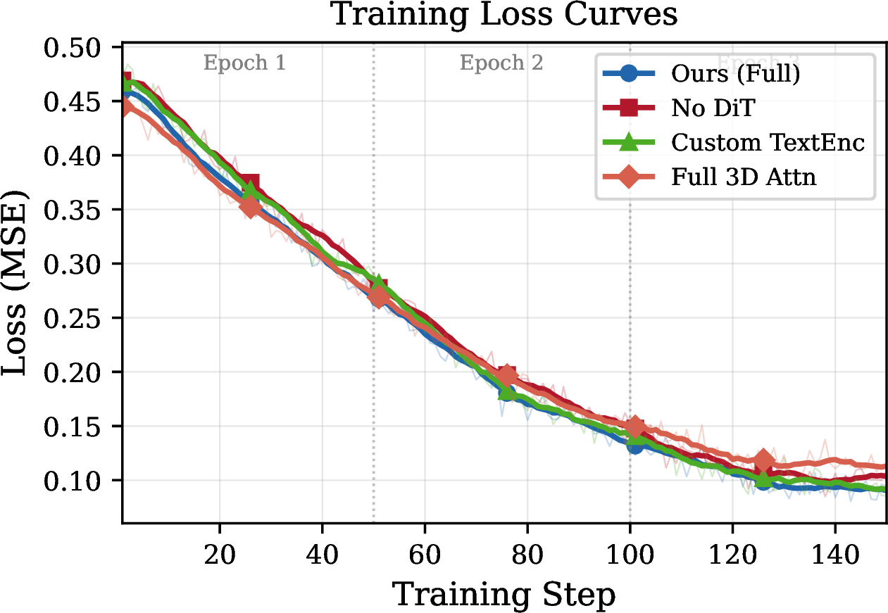Figure 7: Training loss curves across ablation variants (3 epochs, 50 steps/epoch). Solid lines show smoothed trends; shaded regions indicate raw step-level noise. Vertical dotted lines mark epoch boundaries. Our full model and Custom TextEnc achieve the lowest final training losses, confirming the effectiveness of the DiT backbone.