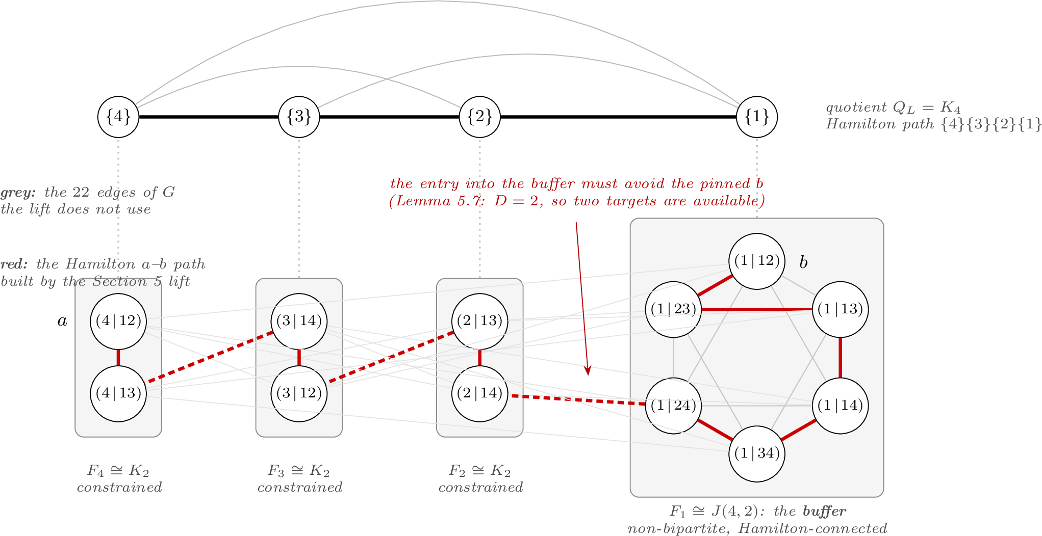Figure 2: The construction of this section, on the class R=(2,2,1), S=(2,1,1,1). All twelve matrices of \mathcal{A}(R,S) and all thirty-three edges of G(R,S) are drawn. Fixing the buffer line L= row 3 partitions the class into four fibers, which sit below their vertices in the quotient Q_L=K_4 (dotted). Three fibers are constrained (K_2: bipartite, so a traversal’s exit is forced); the fourth, F_1\cong J(4,2), is the non-bipartite buffer. A Hamilton path of Q_L (heavy, above) is lifted to a Hamilton a–b path of G (red): each fiber is traversed by a Hamilton path obtained from the induction hypothesis, and consecutive fibers are spliced on crossing edges (red dashed). The path uses eleven of the thirty-three edges; the remaining twenty-two are grey. Of the eighteen crossing edges the lift uses three, so each splice is a choice, and the guarantee that a usable choice always exists is what Lemmas 5.6 and 5.7 supply. The last crossing is the delicate one: it must enter the buffer without landing on the pinned endpoint b, and Lemma 5.7 provides the alternative (D=2, so two targets are available).