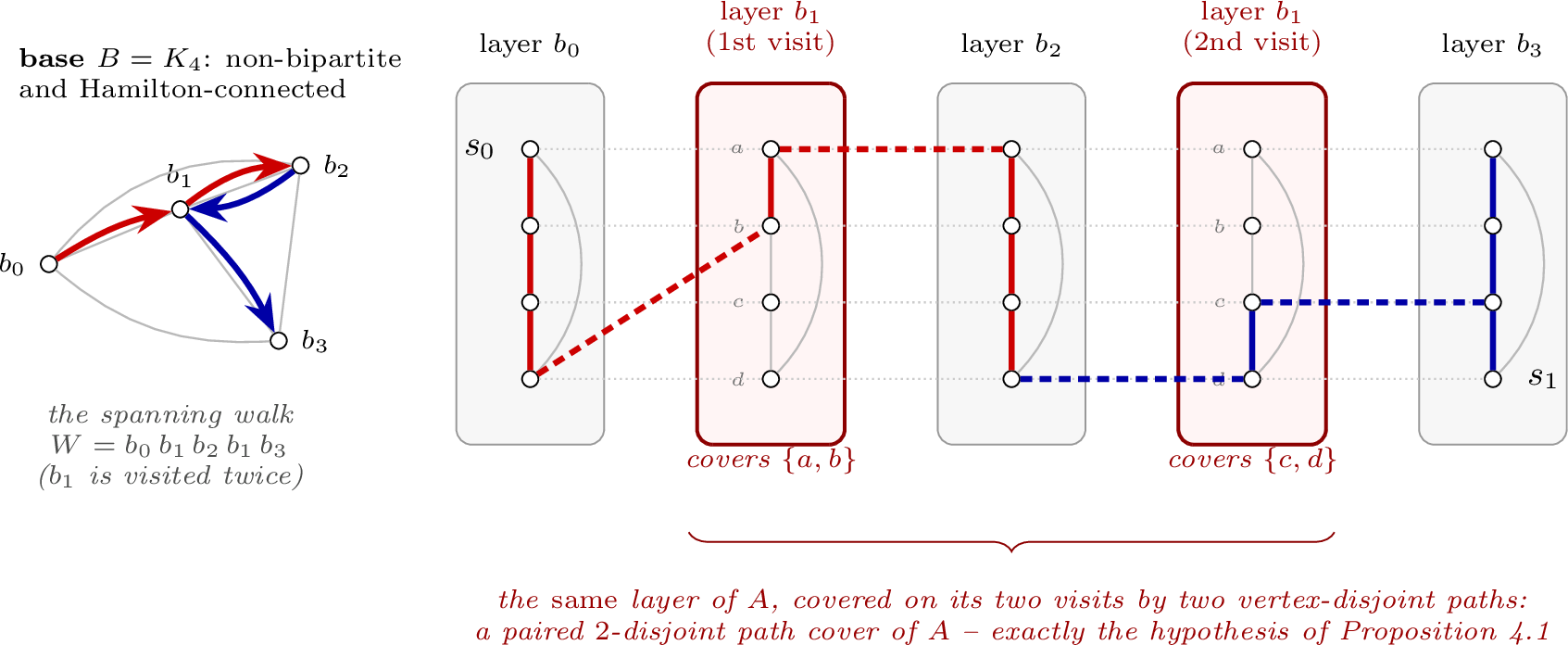 Figure 1: The doubled-layer device. G=A\,\square\,B is drawn as copies of A (“layers”) indexed by V(B), with layers over adjacent B-vertices joined by the identity matching on the A-coordinate. A spanning walk W of B visits one vertex twice; here the layers are drawn in walk order, so the doubled layer appears twice. Since A is bipartite, traversing a layer by a Hamilton path of A flips the A-color of its endpoints, so threading singly visited layers along W forces one fixed relation between \chi(a_0) and \chi(a_1), which need not hold for the demanded endpoints. Doubling a layer changes the parity of the occurrence count N, and the single requirement N\equiv\chi(a_0)\oplus\chi(a_1)\pmod 2 can then always be met. The doubled layer is the only one needing more than a Hamilton path of A: on its two visits it is covered by two vertex-disjoint paths, which is exactly the paired 2-disjoint path cover the proposition hypothesizes. The figure shows the open-walk shape (N=n+1, distinct endpoints). The equal-endpoint case uses a closed walk; when the parity requirement selects the walk with one further occurrence (N=n+2), its two doubled layers may share a second boundary, and the final case of the proof handles that configuration separately.