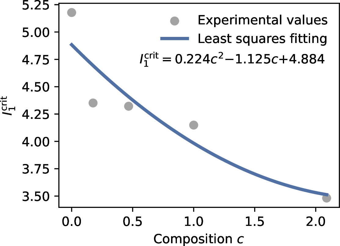 Figure 6: Critical I_1 values at different composition ratios and their least square fitting.
